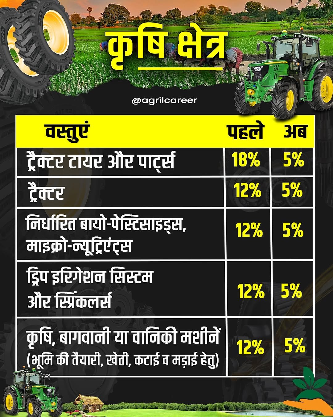 Photo by देवेन्द्र पटेल on September 04, 2025. May be an image of tractor, vegetable, calendar, poster, plant and text that says 'कृषि क्षेत्र @agrilcareer अब पहले 18% 5% 12% वस्तुएं ट्रैक्टर टायर और पा्ट्स ट्रैक्टर निर्धारित बायो. ायो-पेस्टिसाइइस, माझक्रो न्यूट्रिएंट्स ड्रिप इरिगेशन सिस्टम और स्परंकलर्स 5% 12% 5% 12% 5% কृषি, बागवानी या वानिकी मशीनें (भूमि की तैयारी, खेती, कटाई व मडाई हेतु) 12% 5%'.