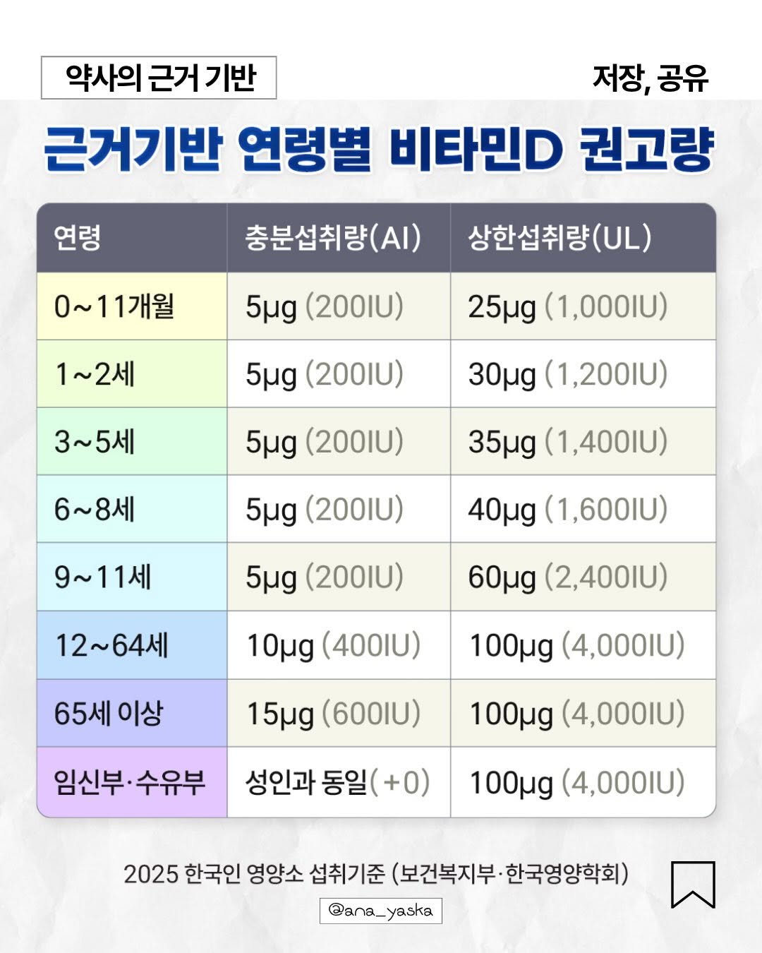 ana_yaksa 게시물 이미지: 🩵저장)비타민D 연령별 적정 용량 총정리

이거 모르고 드시면 너무 적게 드시거나...