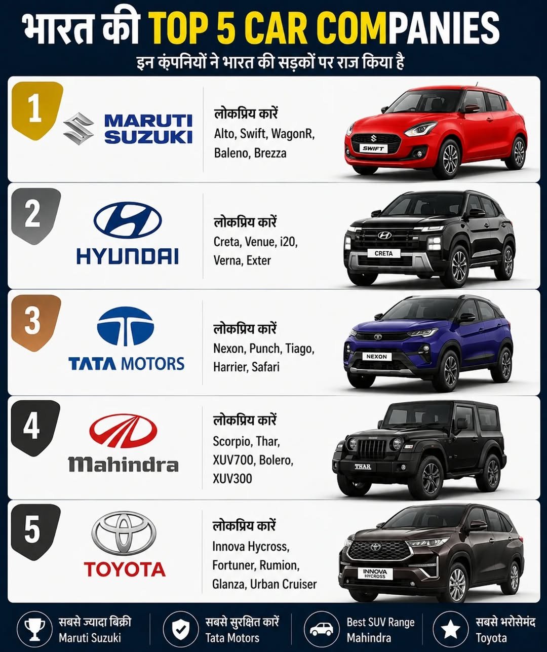 automobileworkout 게시물 이미지: 🚗 भारत की Top 5 Car Companies (Sales और...