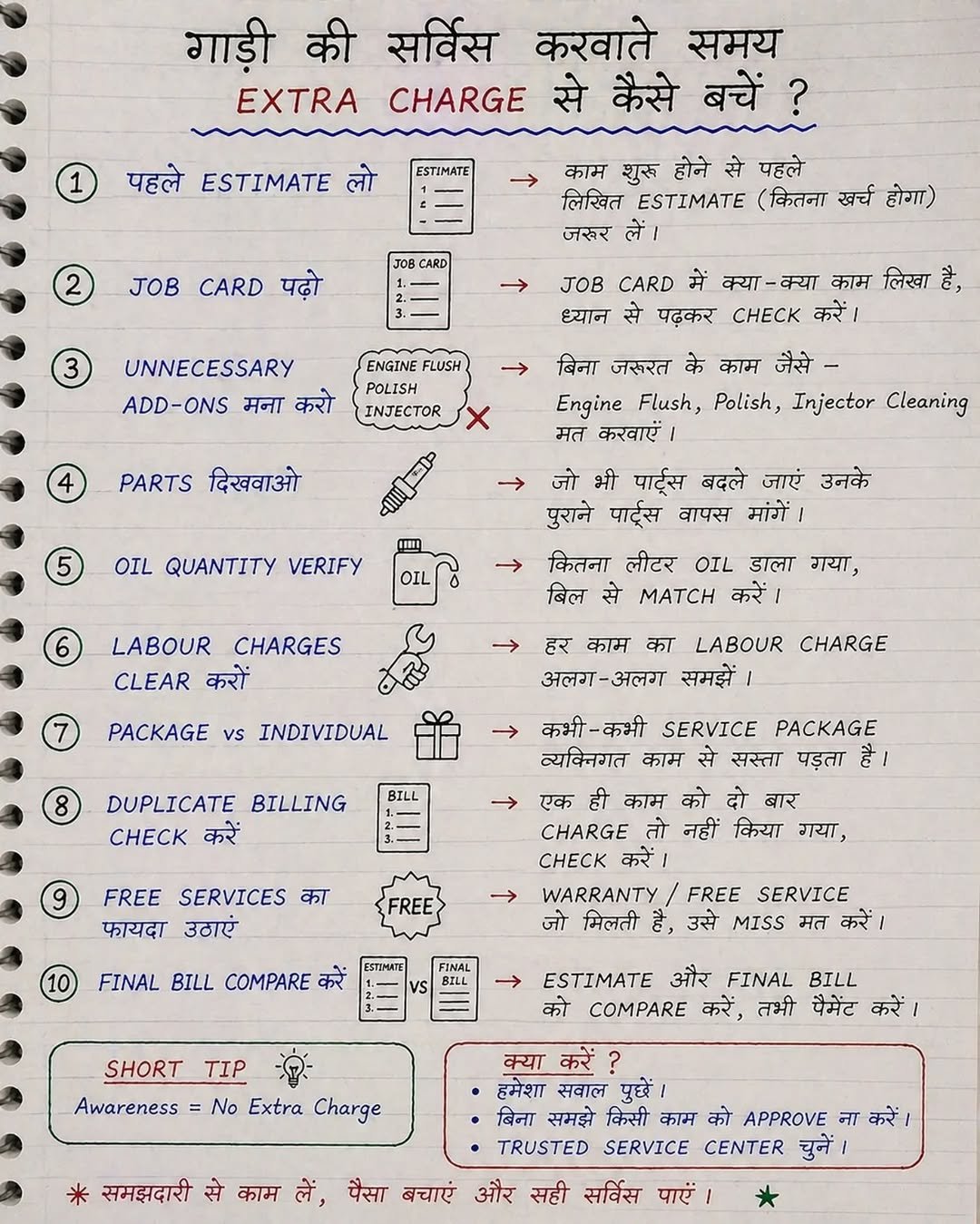 Photo by automobile workout on April 27, 2026. May be an image of calendar, crossword puzzle and text that says 'गाड़ी की सर्विस करवाते समय EXTRA CHARGE पहले ESTIMATE JOB पढ़ो जरूर पहले ESTIMATE (कितना खर्च UNNECESSARY करो पढ़़कर CHECK PARTS दिखवाओ जरूरत काम Engine Flush, Polish, Injector मत OIL QUANTITY VERIFY पार्ट्स बदले जाएं उनके पार्ट्स वापस LABOUR CHARGES CLEAR करों लीटर OIL MATCH करें गया, काम का LABOUR CHARGE समझें INDIVIDUAL DUPLICATE BILLING CHECK करें SERVICE PACKAGE व्यक्निगत काम पड़ता FREE SERVICES उठाए CHARGE तो नहीं किया CHECK FINAL BILL COMPARE मिलती FREE SERVICE उसे MISS SHORT Awareness ESTIMATE और FINAL BILL COMPARE करें, तभी पैमेंट No Extra Charge समझदारी किसी काम APPROVE SERVICE CENTER चुनें और'.