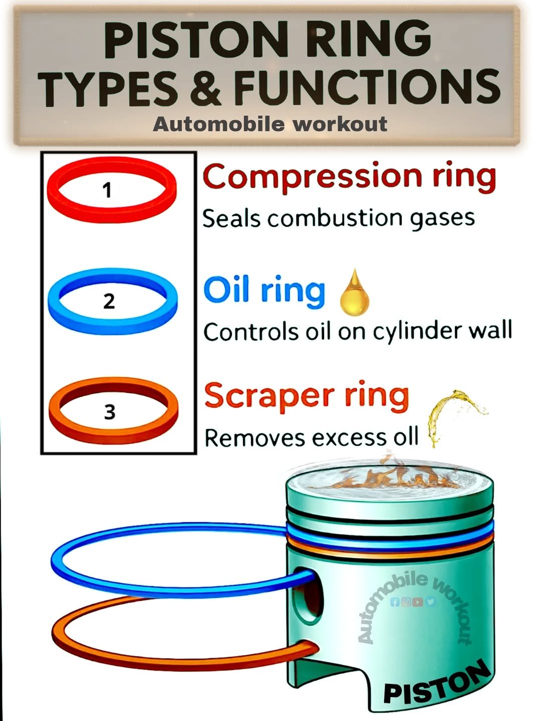 Photo by automobile workout on August 09, 2025. May be an image of text that says 'PISTON RING TYPES & FUNCTIONS Automobile workout 1 Compression ring Seals combustion gases 2 Oil ring Controls oil on cylinder wall 3 Scraper ring Removes excess oll 1 ๐๐ PISTON'.
