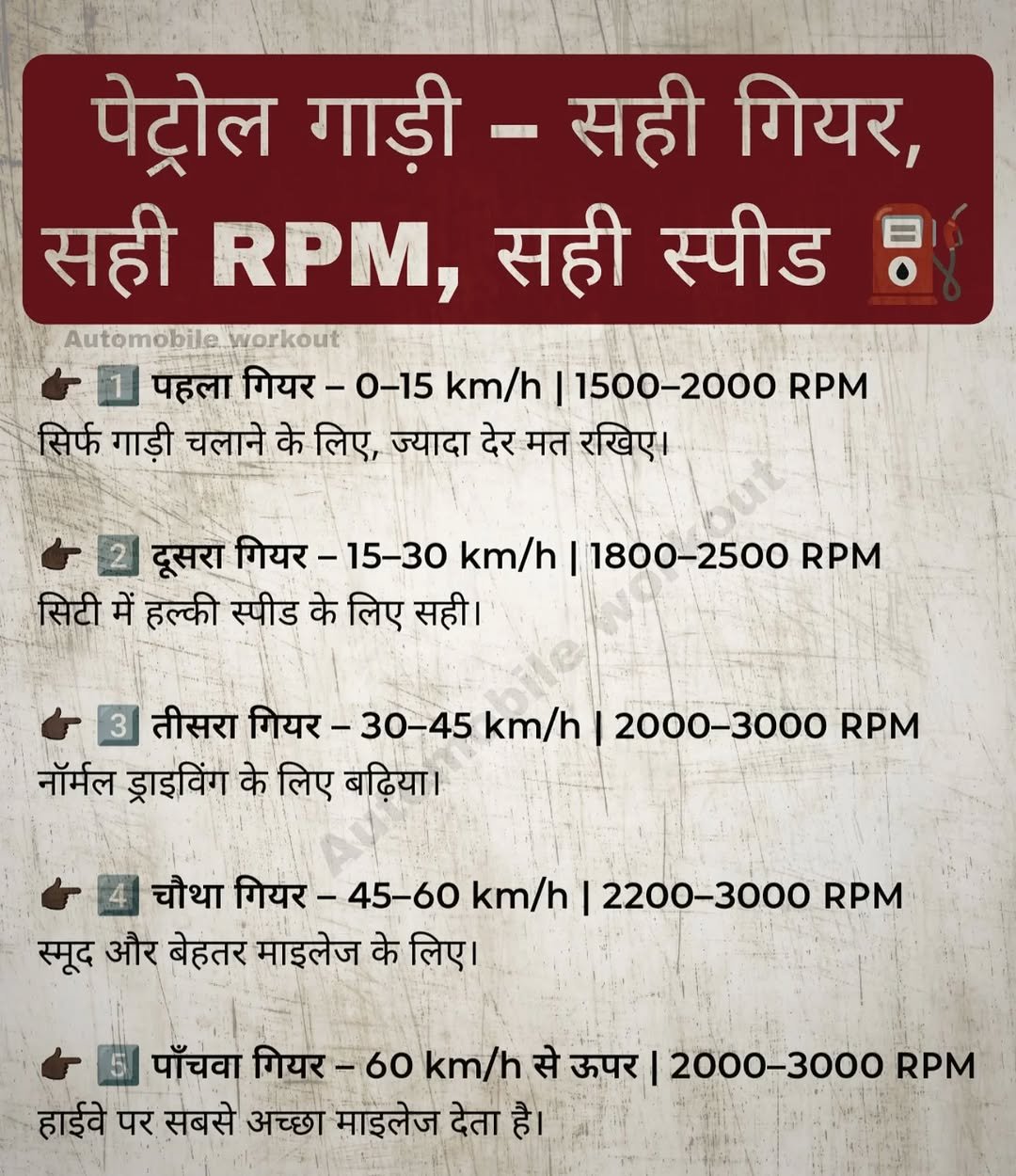Photo by automobile workout on February 14, 2026. May be an image of poster and text that says 'पेट्रोल गाड़ी सही गियर, सही RPM, सही स्पीड Automobile workout पहला गियर- गियर-0-15 -0-15 km/h 1500-2000 RPM सिर्फ गाड़ी चलाने के लिए, ज्यादा देर मत रखिए| दूसरा गियर- -15-30 km/h |1800- 1800-2500 2500 RPM सिटी में हल्की स्पीड के लिए सही। 3 तीसरा गियर- 45 km/h नॉर्मल ड्राइविंग के लिए बढ़िया| 2000-3000 RPM चौथा गियर- -45-60 - km/h स्मूद और बेहतर माइलेज के लिए। 2200-3000 RPM 5 पाँचवा गियर -60 km/h से ऊपर I 2000- 2000-3000 3000 RPM हाईवे पर सबसे अच्छा माइलेज देता है।'.