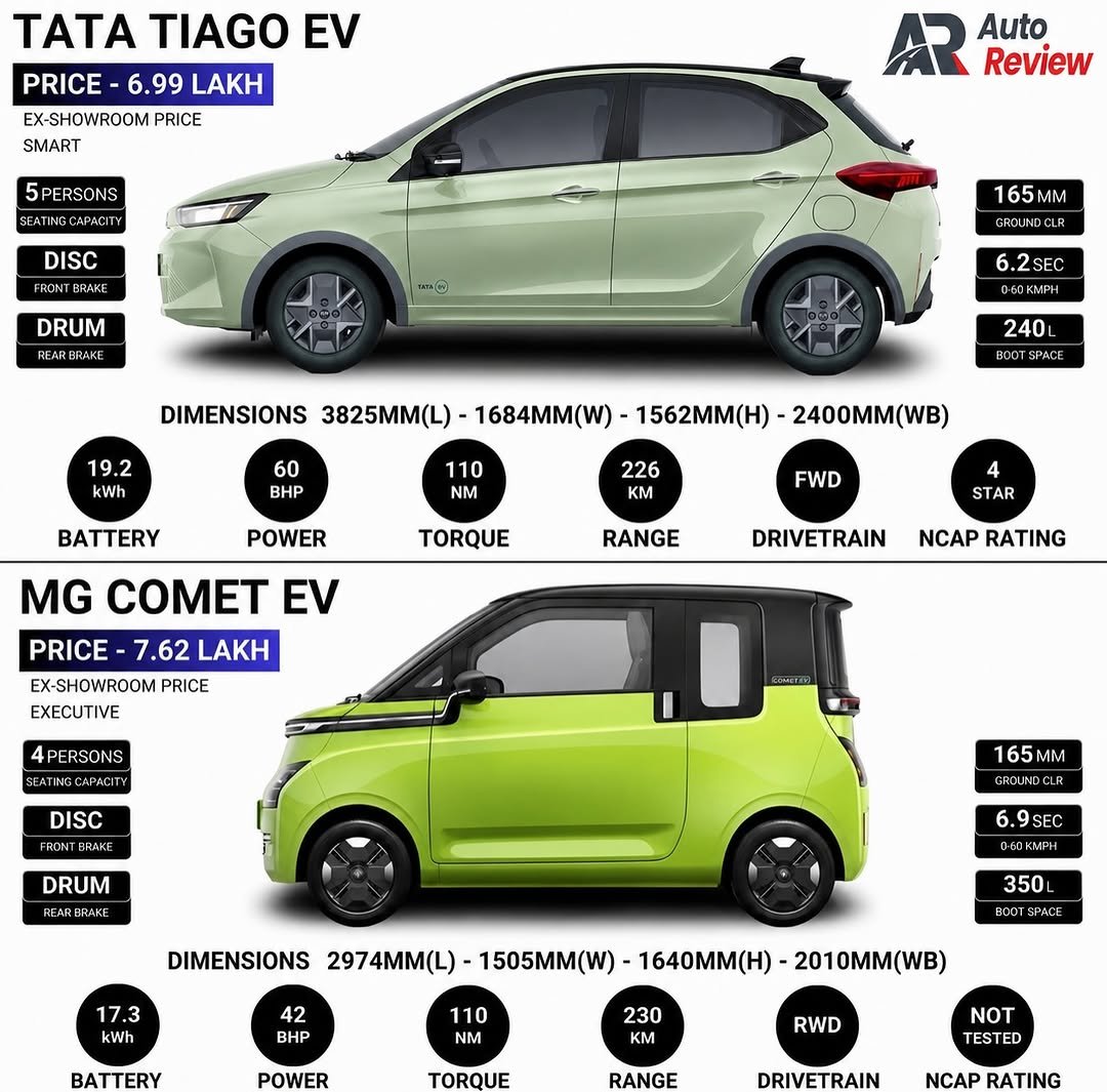 autoreview46 게시물 이미지: Tata Tiago.ev VS MG Comet EV 

👉Which one...