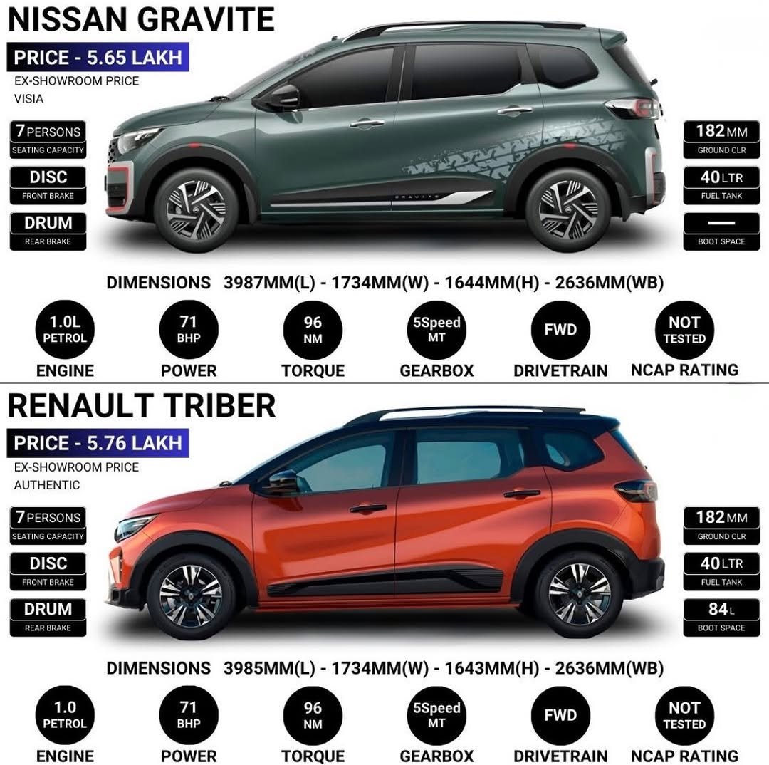 Photo by AUTOREVIEW on February 18, 2026. May be an image of ‎sedan, minivan, wheel and ‎text that says '‎NISSAN GRAVITE PRICE 5.65 LAKH EX-SHOWROOMPRICE PRICE VISIA 7PERSONS SEATINGCAPACIT DISC DRUM REARBRAK ממנה 182MM 40LTR TR TANK PETROL DIMENSIONS 3987MM(L) 1734MM(W)- 1644MM(H) 2636MM(WB) BHP 96 NM 5Speed MT TORQUE FWD ENGINE POWER RENAULT TRIBER PRICE 5.76 LAKH EX-SHOWROOM PRICE AUTHENTIC GEARBOX NOT TESTED DRIVETRAIN NCAP RATING 7PERSONS SEATING.CARACITY DISC DRUM 182MM 182 MM 40 TR 1.0 PETROL 71 BHP 84 DIMENSIONS 3985MM(L) 1734MM(W)- 1643MM(H)- 2636MM(WB) ENGINE NM POWER 5Speed TORQUE FWD GEARBOX TESTED DRIVETRAIN NCAP RATING‎'‎‎.