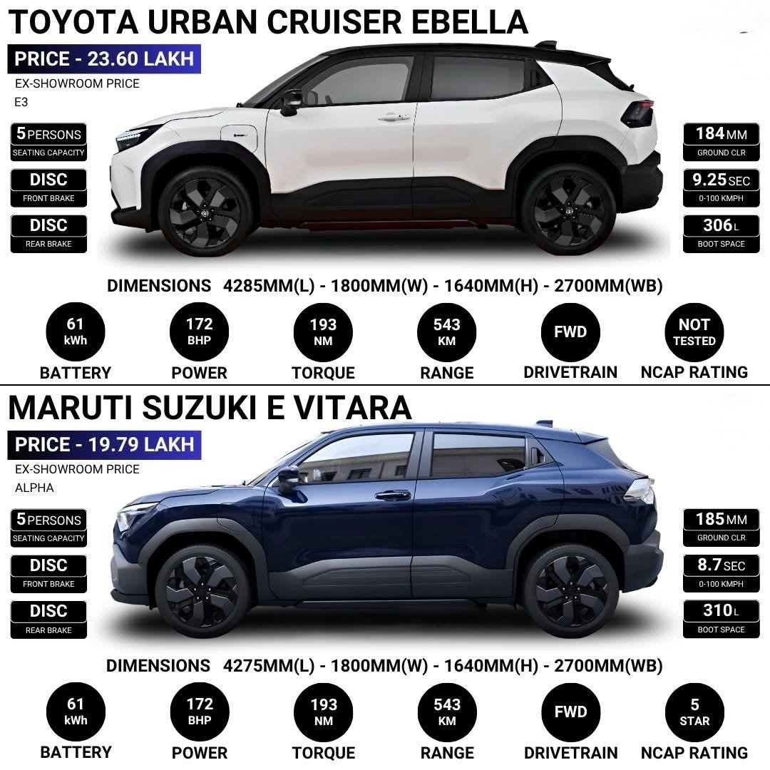 autoreview46 게시물 이미지: Toyota Urban Cruiser Ebella Vs Maruti...