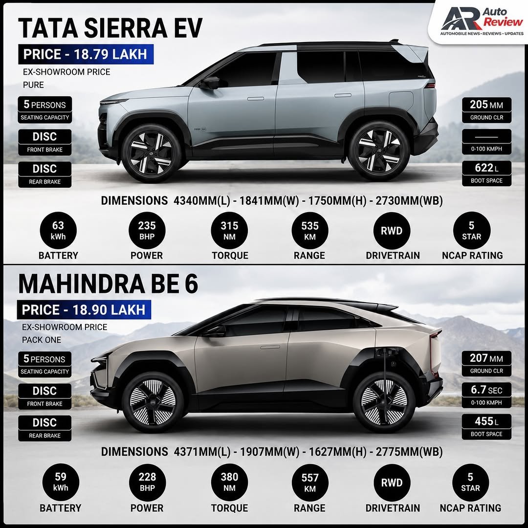 autoreview46 게시물 이미지: Tata Sierra.ev Vs Mahindra BE 6 
👉which one...