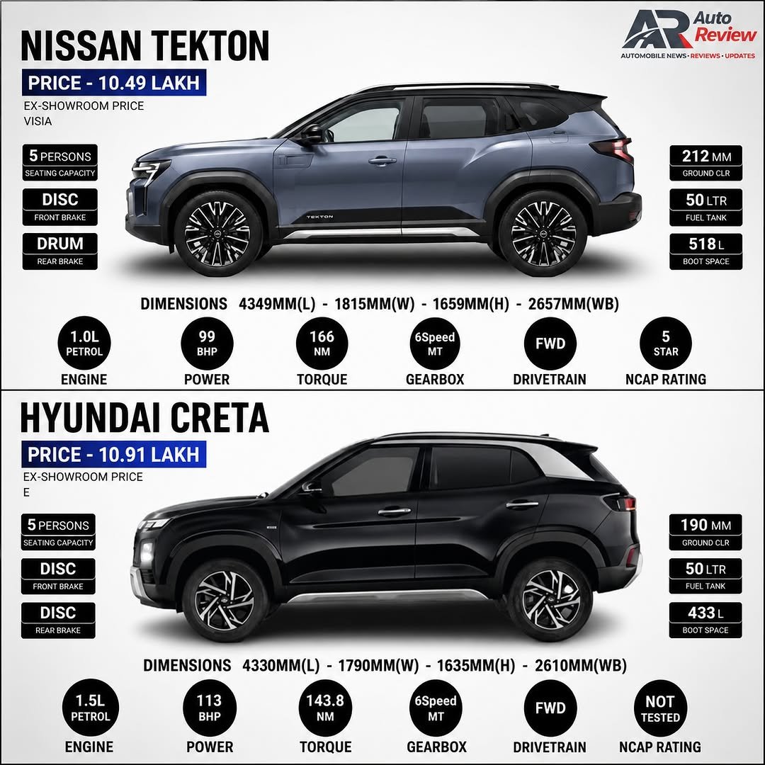 autoreview46 게시물 이미지: Nissan Tekton Vs Hyundai Creta 

👉Which one...
