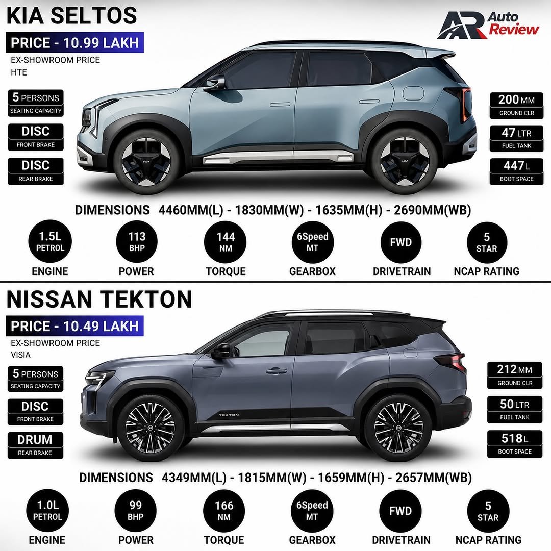 autoreview46 게시물 이미지: Nissan Tekton Vs Kia Seltos 

👉Which one would...