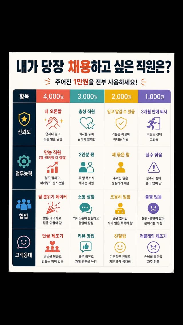 b2kbranding 게시물 이미지: 사장님이라면 어떤 직원을 채용하시겠어요? 👀

지난번 ‘드림 식당 만들기’에 정말...