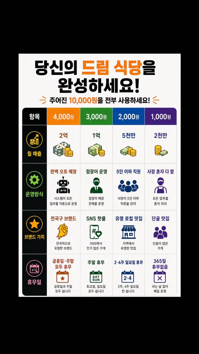 b2kbranding 게시물 이미지: 💸 당신의 드림 식당을 완성해보세요.

조건은 단 하나.

주어진 1만원을 전부...