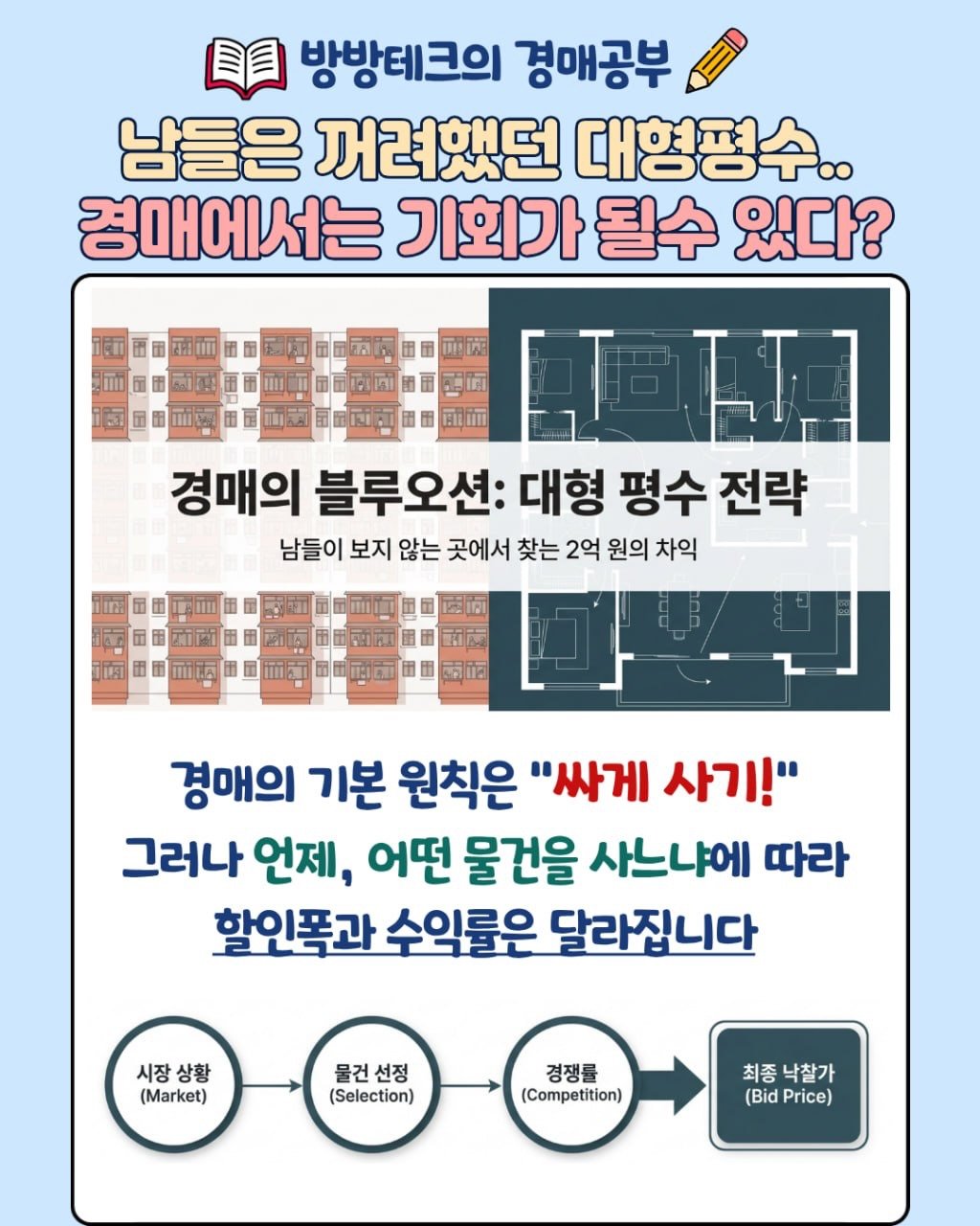 Photo by 방방테크 l 부동산 경매, 신탁공매 9년차 실전투자자 on February 06, 2026. May be an image of poster and text that says 'II 目 방방테크의 경매공부 남들은 꺼려했던 대형평수.. 경애에서는 기회가 될수 있다? CiI [TL 경매의 블루오션: 대형 평수 전략 남들이 보지 않는 곳에서 찾는 2억 원의 차익 경매의 기본 원칙은 "싸게 사기!" 그러나 언제, 어떤 물건을 사느냐에 따라 할인폭과 수익률은 달라집니다 시장 상황 (Market) 물건선정 물건 선정 (Selection) 경쟁률 (Competition) 최종낙찰가 최종 (Bid Price)'.