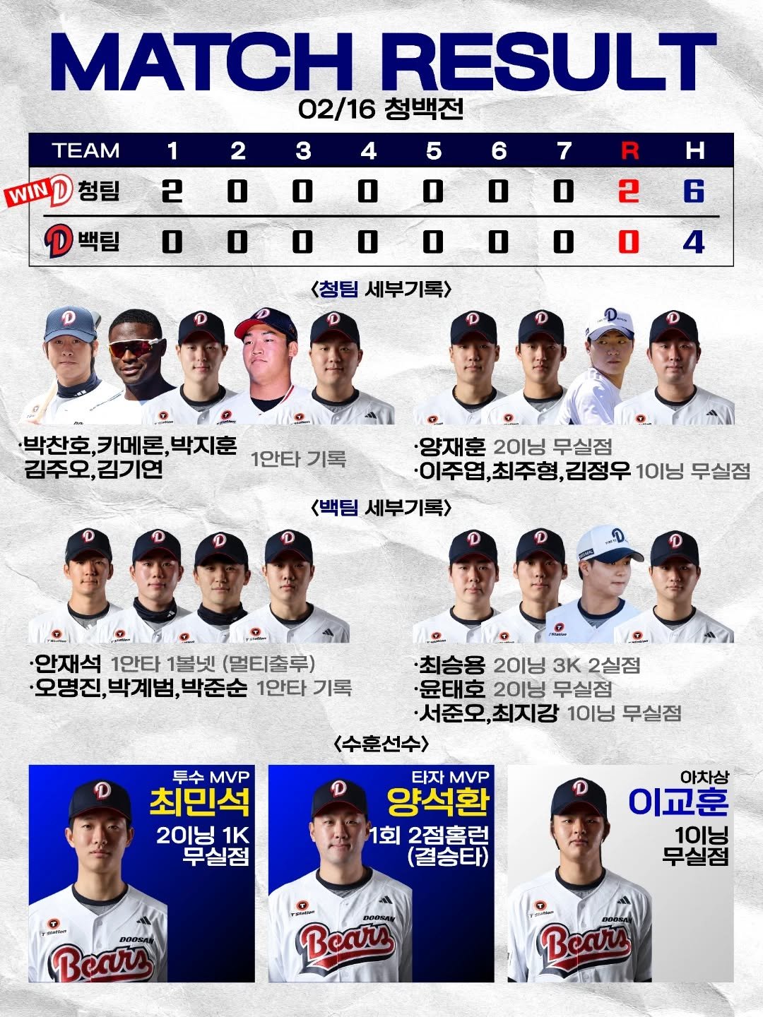 Photo by Bears Cardnews on February 16, 2026. May be an image of baseball and text that says '1 MATCH RESULT 02/16 청백전 2 3 TEAM WIN D WIND청팀 청팀 D 백팀 4 2 5 0 6 7 0 R Η 0 0 2 6 <청팀 세부기목> ·박찬호,카메론,박지훈 박지훈 1안타기록 기록 박찬호, 카메론, 김주오,김기연 김주오, 김기연 1안타 ·양재훈 20닝 무실점 ·이주엽, 이주엽,최주형,김정 ,최주형, 김정우 10닝 무실점 <백팀 세부기록> D D ·안재석 1안타 1볼넷 (멀티춤루) ·오명진,박계범,박준순 박준순 1안타 기록 ·오명진, 박계범, ·최승용 20닝 3K 2실점 윤태호 20닝 무실점 ·서준오,최지강 서준오, ,최지강 101닝 무실점 <수훈선수> 타자 타자MVP MVP 양석환 1회 2점홈런 (결승타) 투수 MVP 최민석 20닝 1K 무실점 아차상 이교훈 10닝 무실점 BcK Bcc4 Bear'.