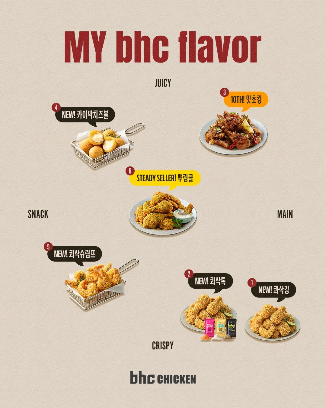 Photo by bhc치킨 공식 인스타그램 on October 21, 2025. May be an image of chow mein, noodles, condiment, spaghetti and text that says 'MY bhc flavor JUICY NEW! 카이막치즈볼 3 10TH!맛초킹 맛초킹 10TH!맛 6 STEADY SELLER! STEADYSELLER! 뿌링클 SNACK 5 NEW! NEW!화삭슈림프 롸삭슈림프 MAIN NEW! NEW!쾌삭톡 쾌삭톡 NEW! 코삭킹 NEW!화삭킹 라삭킹 ರಹಿಕ CRISPY bhc CHICKEN'.