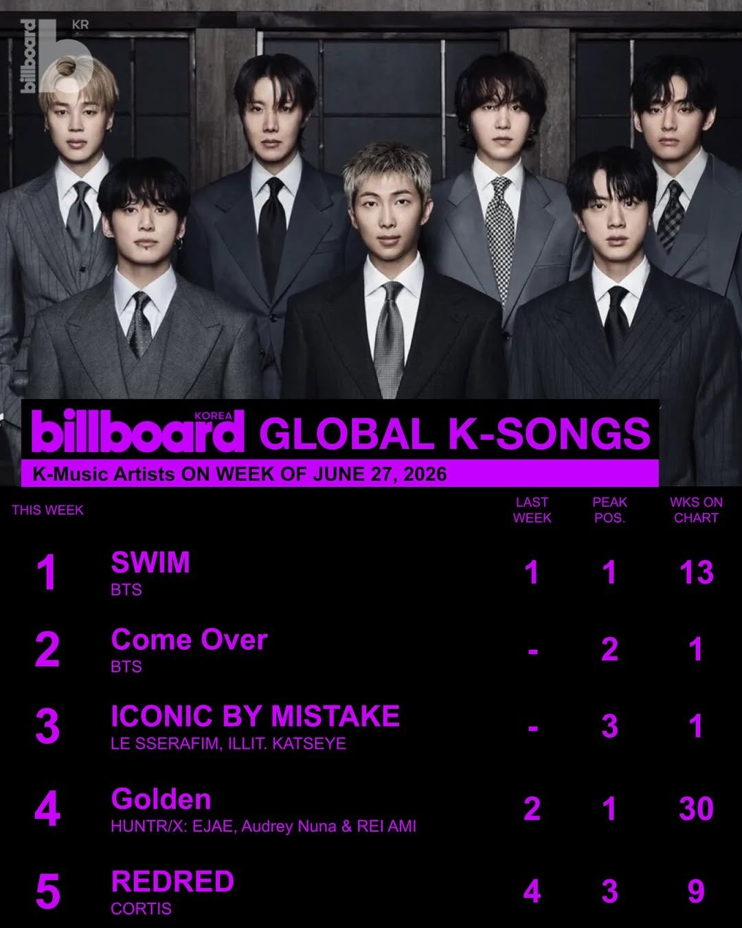 billboard_korea 게시물 이미지: 이번 주, 전 세계가 가장 사랑한 K-뮤직은? 🌍

2026년 6월 27일 자...