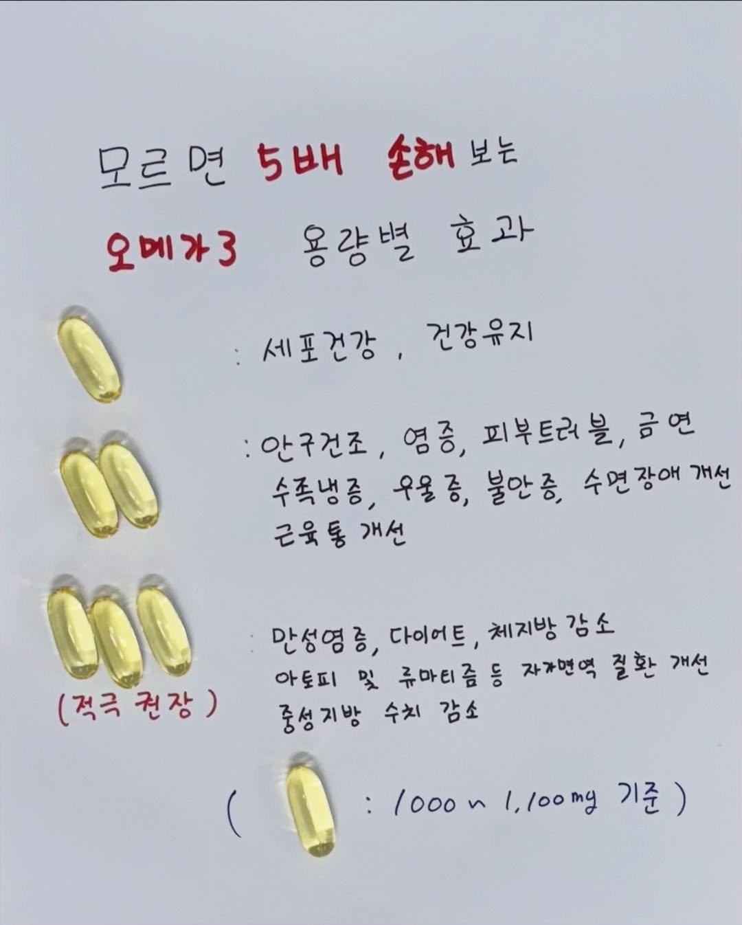 Photo by 𝗕𝗿𝗼 𝗛𝗲𝗮𝗹𝘁𝗵 𝗖𝗮𝗿𝗲 | 형제약사 | 최형재 on April 25, 2026. May be an image of medicine and text that says '모르면 면 5배 모르 손해 손해보는 보는 오메가3 용량별 효과 세포건강 건강유지 안구건조, 영증, 피부트러블, 금연 수족냉증, 우울증, 불안증, 수면장애가 개선 근육통 개선 000 (적극 (적극권장) 권장) 만성영증, 다이어트, 체지방 감소 아토피 및 류마티즘 등 자가면역 질환 개선 중성지방 수치 감소 1000 1000n1,loong 1,loomy 기준)'.