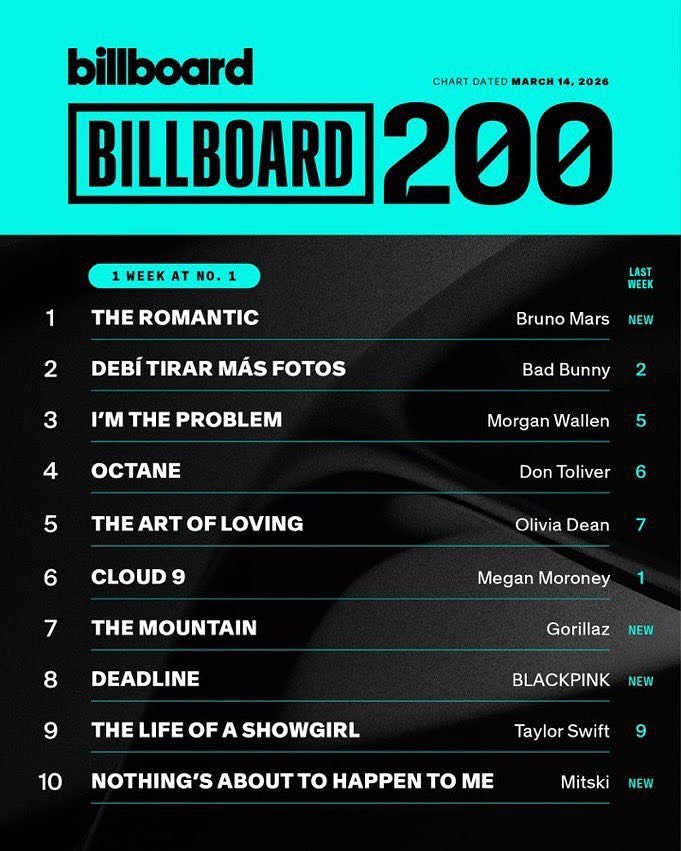 Photo by Bruno Mars on March 09, 2026. May be an image of magazine, poster and text that says 'billboard CHART DATED MARCH 4, CHARTDATEDMARCH14,2026 2026 BILLBOARD 200 1 WEEK AT NO. 1 1 THE ROMANTIC 2 LAST WEEK DEBÍ DEBÍTIRAR TIRAR MÁS FOTOS 3 Bruno Mars NEW r'M THE PROBLEM 4 BadBunny2 2 Bad Bunny OCTANE Morgan Wallen 5 5 THE ART OF THEARTOFLOVING LOVING Don Toliver 6 6 CLOUD 9 Olivia Dean 7 7 THE MOUNTAIN 8 Megan Moroney DEADLINE 9 Gorillaz NEW THE LIFE OF A SHOWGIRL 10 BLACKPINK NEW NOTHING'S Taylor Swift 9 to HAPPEN TO ME Mitski NEW'.