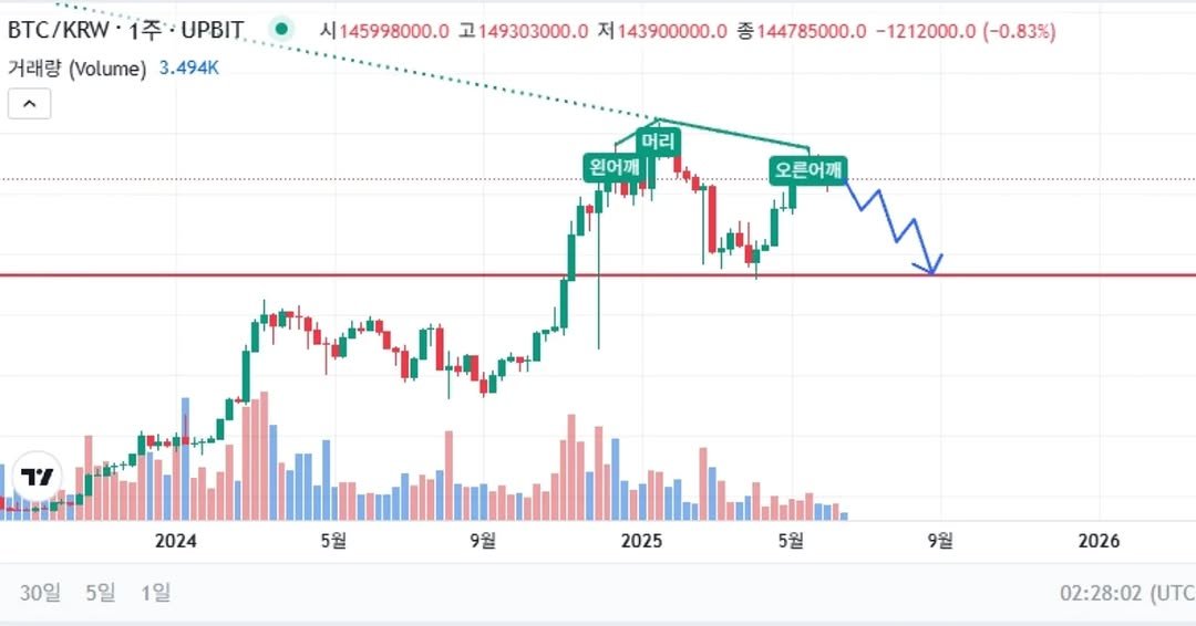 Photo by 비트코인 | 소신투자그룹 대표 트레이더 | 무료 트레이딩 | 모건스탠리 출신 | 코인 현물 • 선물 전문 on June 18, 2025.
