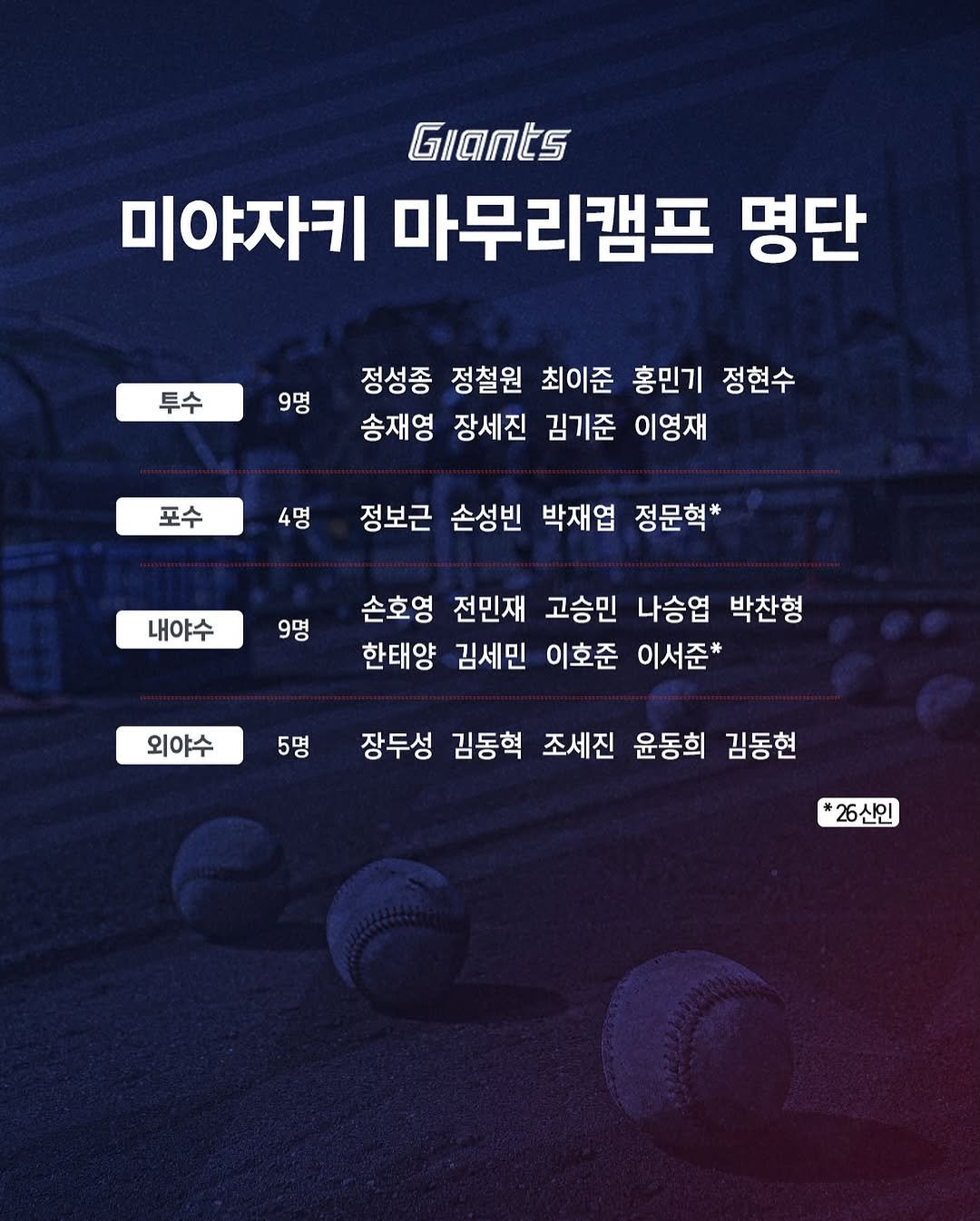 Photo by 롯데자이언츠 in 롯데자이언츠 (LOTTE Giants). May be an image of text that says 'Giants 미야자키 마무리캠프 명단 투수 9명 정성종 정철원 최이준 홍민기 정현수 송재영 장세진 김기준 이영재 포수 4명 정보근 손성빈 박재엽 정문혁* 내야수 9명 손호영 전민재 고승민 나승엽 박찬형 한태양 김세민 이호준 이서준* 외야수 5명 장두성 김동혁 조세진 윤동희 김동현 26산인'.