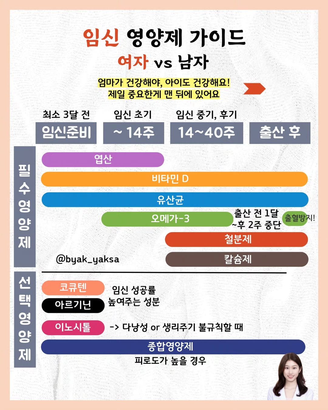 Photo by 🐥 삐약 약사 | 약사 임나현 on August 15, 2025. May be an image of 1 person, poster and text that says '임신 영양제 가이드 여자 vs 남자 엄마가 건강해야, 아이도 건강해요! 제일 중요한게 맨 뒤에 있어요 최소 3달 전 임신준비 임신 초기 14주 임신 중기, 후기 14~40주 엽산 출산 후 비타민 D 前 수 영 양 제 유산균 오메가-3 출산 전 1달 출혈방지! ~후2주 ~후 2주 중단 철분제 @byak_yaksa 칼슘제 임신 성공률 높여주는 성분 선 301 택 코큐텐 아르기닌 영 이노시톨 양 제 다낭성 or 생리주기 불규칙할 때 종합영양제 피로도가 높을 경우'.