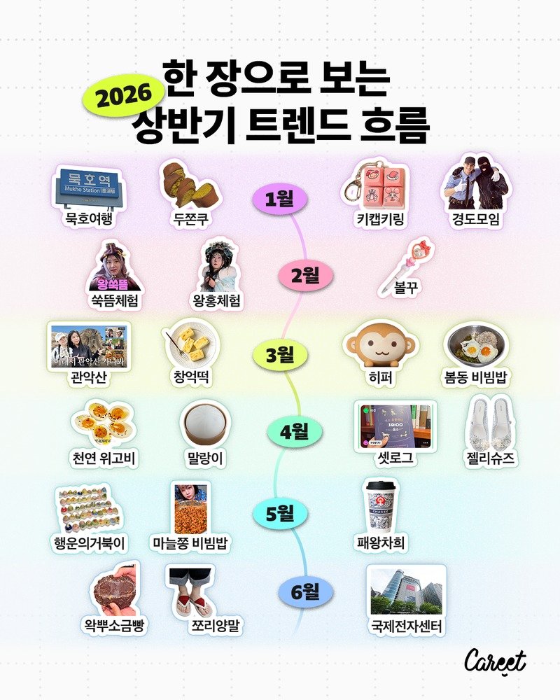careet.official 게시물 이미지: 경도가 벌써 1월 유행이었다고? 😮
 
불과 몇 달 전 유행이 전생의 유행처럼...