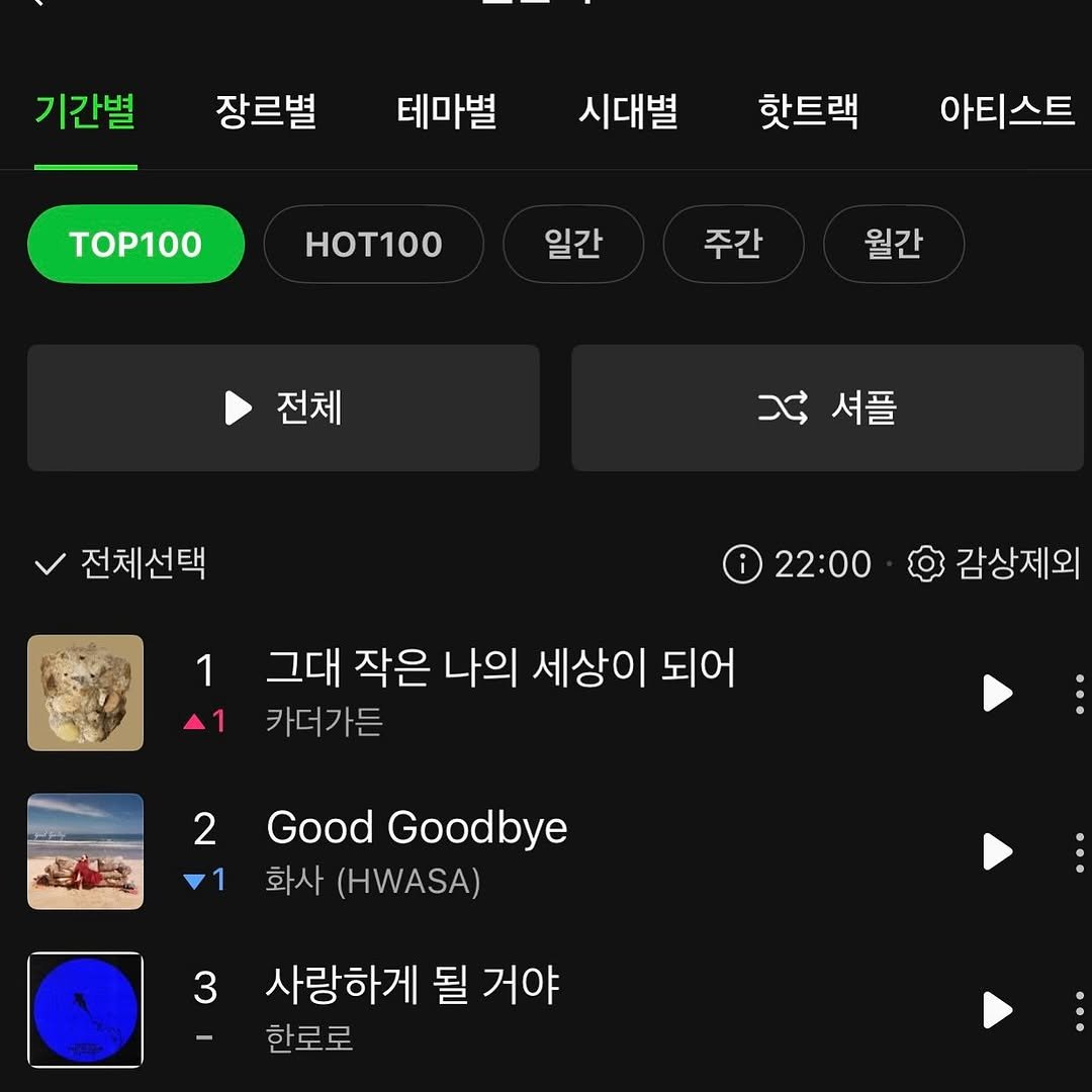 Photo shared by 카더가든 | Car, the garden on January 25, 2026 tagging @garden9yu, and @hyunniry. May be an image of ‎text that says '‎기간별 장르별 테마별 시대별 TOP100 핫트랙 아티스 아티스트 HoT100 일간 일간 주간 월간 전체 x셔플 يح 셔플 전체선택 22:00 1 그대 작은 나의 세상이 되어 1 카더가든 감상제외 2 1 Good Goodbye 화사 (HWASA) 3 사랑하게 될 거야 한로로‎'‎.