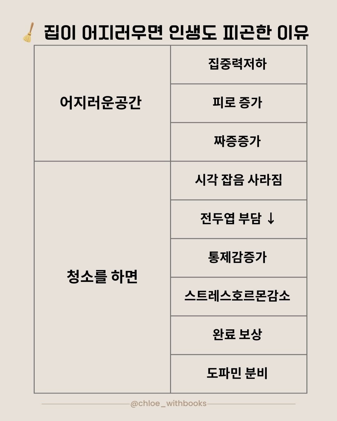 Photo by 클로이 | 의식 설계자 on December 25, 2025. May be an image of poster and text that says '집이 어지러우면 인생도 피곤한 이유 집중력저하 어지러운공간 피로증가 피로 증가 짜증증가 시각 잡음 사라짐 전두엽 부담 청소를 하면 통제감증가 스트레스호르몬감소 완료 보상 도파민 분비 @chloe_withbooks-'.