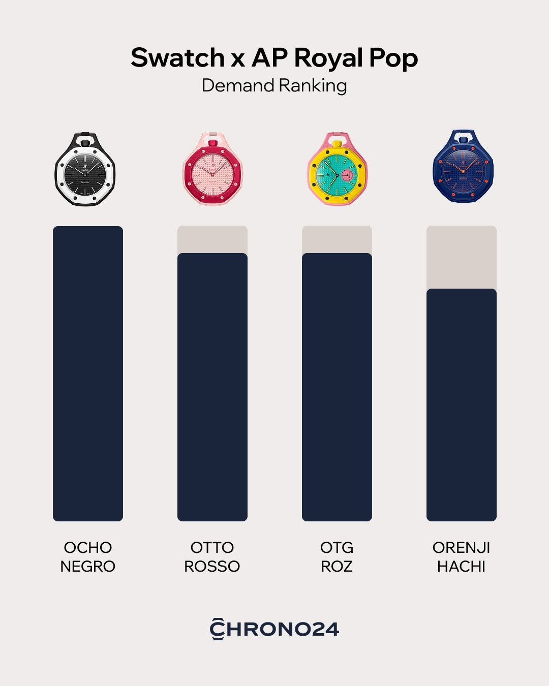 chrono24 게시물 이미지: The Royal Pop is out and the data is already...