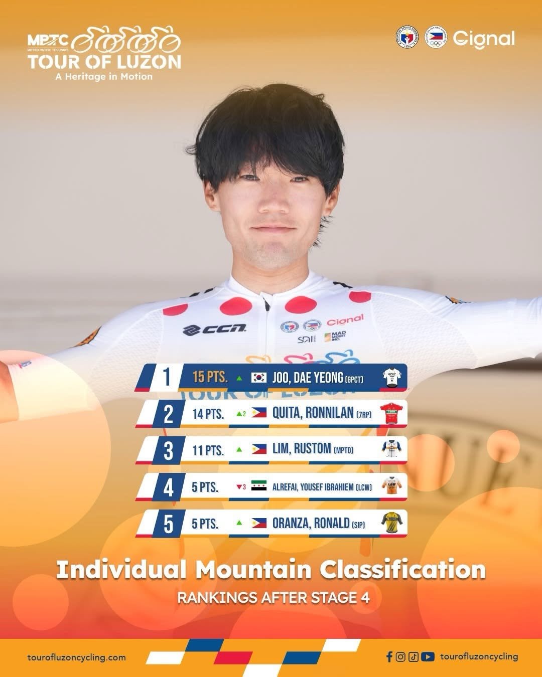 cyclist_joo 게시물 이미지: @tourofluzoncycling  결산

❤️‍🔥Tour of Luzon...