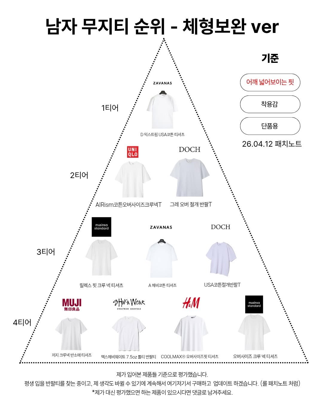 Photo shared by 도흐 | 남자쇼핑몰 | 체형보완 전문 | 커브드핏 on April 11, 2026 tagging @doch_official_. May be an image of clothes hanger, poster and text that says '남자 무지티 순위 체형보완 ver ZAVANAS 기준 1티어 어깨 넓어보이는핏 착용감 D익스트럽S코든티서즈 D믹스트림 USA코든 USA코든티서즈 티서즈 QLO 단품용 DOCH 2티어 26.04.12 26.04.12패치노트 12 패치노트 AIRism코든오버사이즈크루너T 그레 그레오버존개반T 반팔 ZAVANAS 3티어 DOCH 민력스씻크구넥티서츠 A베비큐티셔즈 티셔즈 MUJI 无印良品 4티어 タルキ SHAKAWEAR WeAR ETRERTWIM เ USA고든전계만핀T Η.m matric 서씨크무덕변소배티서즈 맥스테비웨이트 .5Oz番 반팔티 COOLMAXO COOLMXXD모버샤이즈필티셔즈 모버사이즈펫티서즈 오버사이즈 크루 넥티셔츠 제가 입어본 제품들 기준으로 멍가했습니다. 입을 반팔티글 찾는 총이고, 제 생각도 바월수 있기에 계속해서 여기저기서 구매하고 업데이트 하겠습니다. (큰 대치노트 처럼) *제가대신 명가했으면 하는 제품이 있으시다면 댓글로 남겨주세요.'.