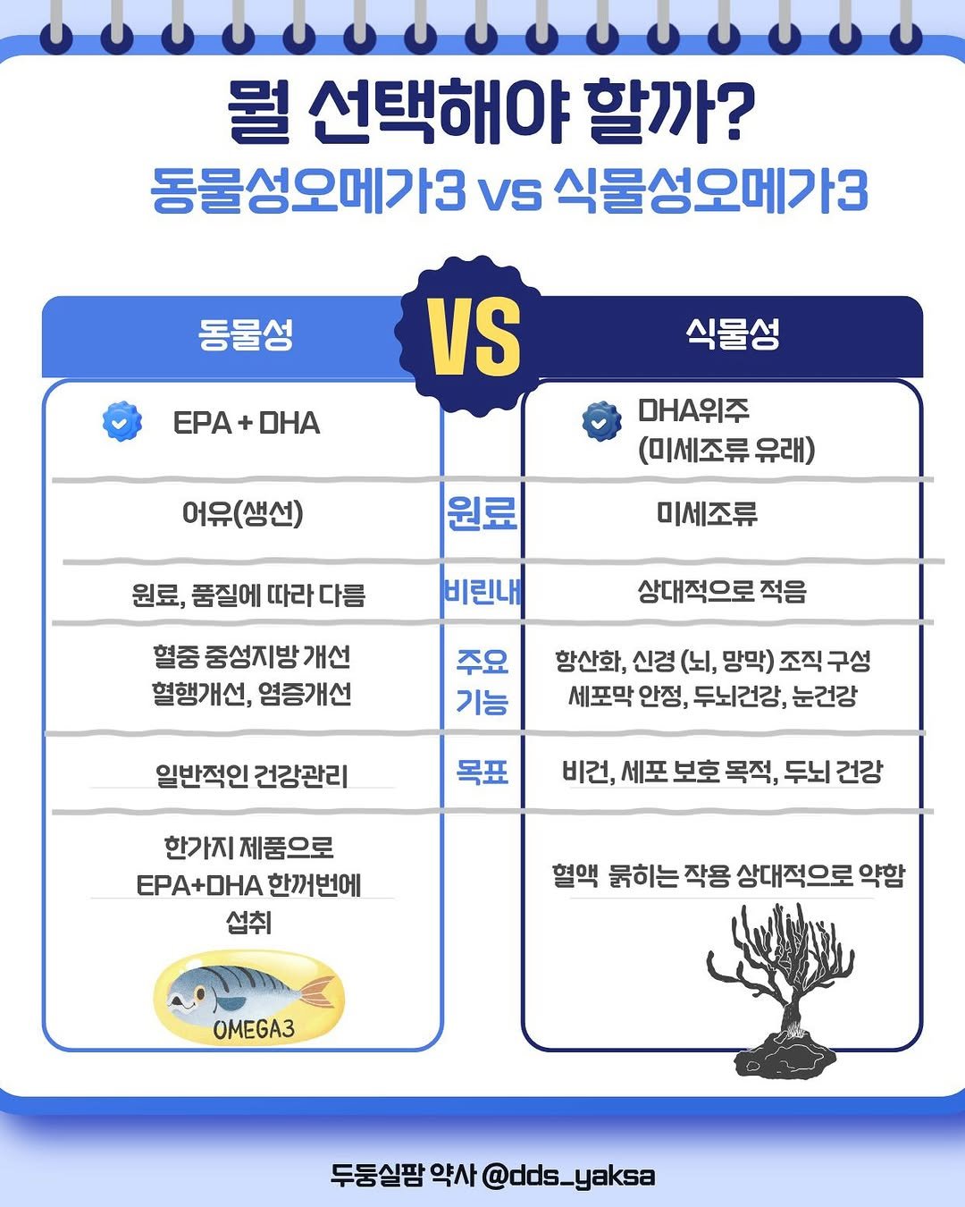 Photo by 두둥실팜 신유진 약사 on April 26, 2026. May be an image of poster and text that says '뭘 선택해야 할까? 동물성오메가3 Vs 식물성오메가3 동물성 EPA + DHA VS 식물성 어유(생선) 매A위주 (미세조류 유래) 원료 원료, 품질에 따라 다름 미세조류 비린내 혈중 중성지방 개선 혈행개선, 염증개선 상대적으로 적음 주요 기능 항산화, 신경 (뇌, 망막) 조직 구성 세포막 안정, 두뇌건강, 눈건강 일반적인 건강관리 목표 비건, 세포 보호 목적, 두뇌 두뇌건강 건강 한가지제품으로 한가지 제품으로 EPA+DHA 한꺼번에 섭취 혈액 묶히는 작용 상대적으로 약함 OMEGA3 두둥실팜 약사 @dds_yaksa'.