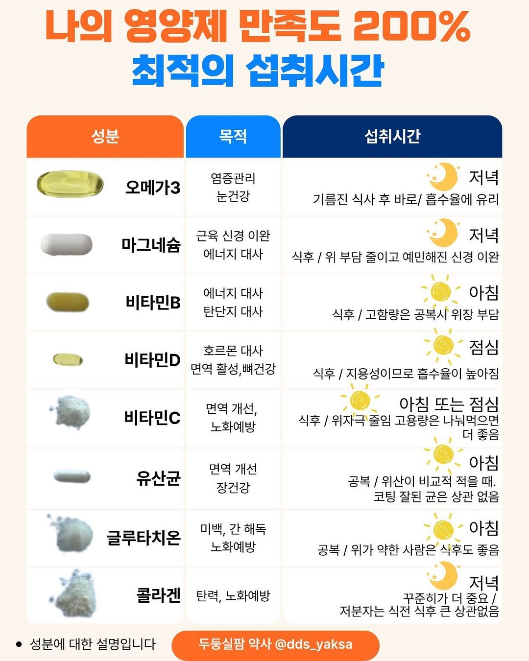 dds_yaksa 게시물 이미지: 영양제 마다, 최적의 섭취시간이 있어요⭐️

✅기본적으로 에너지를 내는 성분은 너무...
