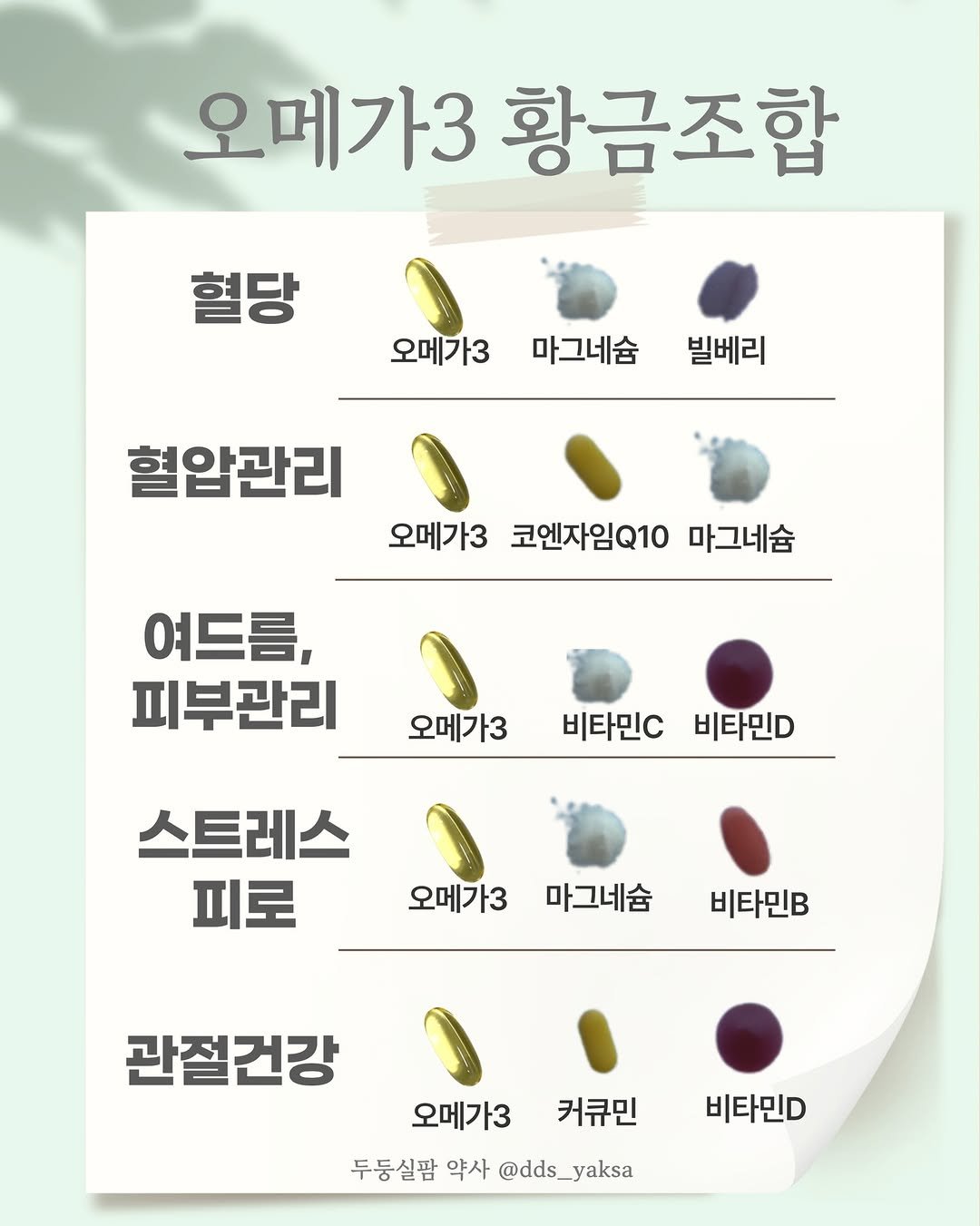 Photo by 두둥실팜 신유진 약사 on March 04, 2026. May be an image of banana and text that says '오메가3 황금조합 혈당 初 (០ 오메가3 마그네슘 빌베리 혈압관리 오메가3 코엔자임Q10 마그네슘 여드름, 피부관리 오메가3 비타민C 비타민D 스트레스 피로 오메가3 마그네슘 비타민B 관절건강 커큐민 오메가3 두둥실팜 약사 @dds_yaksa yaksa 비타민D'.