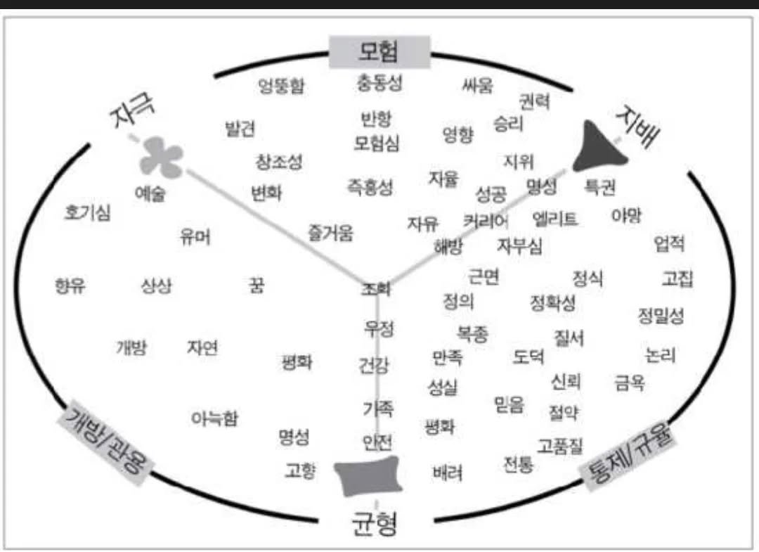 deepdive.kr 게시물 이미지: ▪️림빅 유형이다.

▪️사람의 구매동기는 지배, 자극, 균형시스템에 의해...