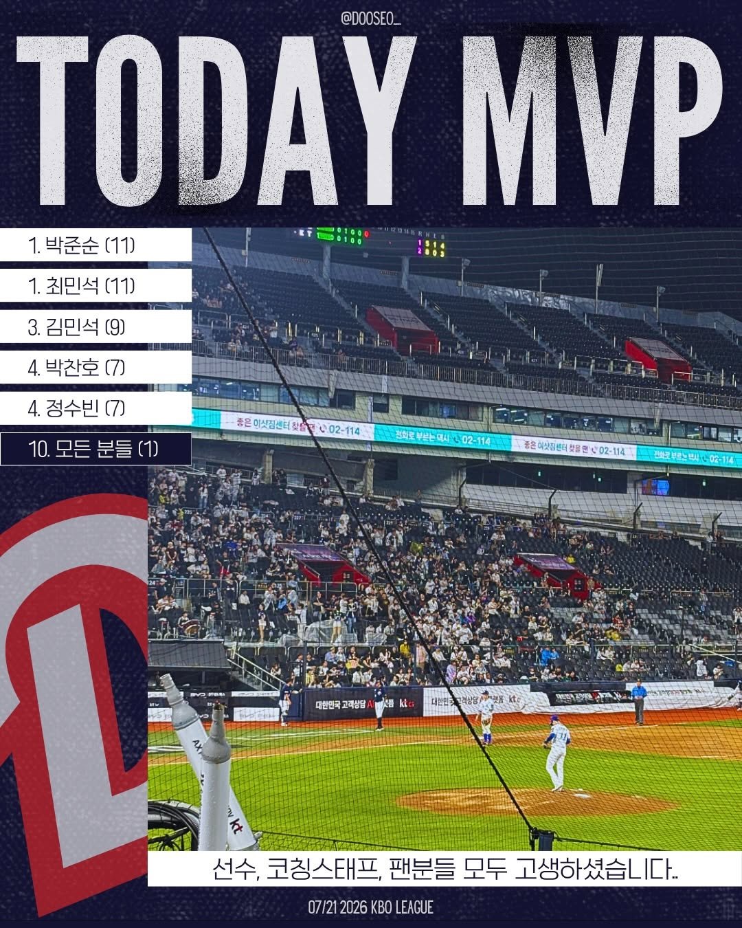 dooseo_ 게시물 이미지: TODAY MVP - 위즈파크의 모든 분들