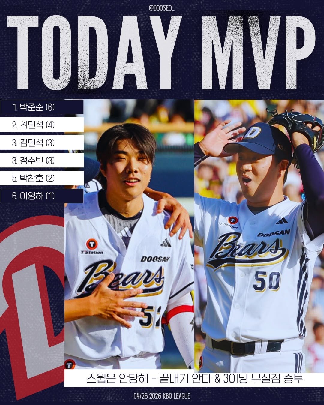 Photo by 두서 on April 26, 2026. May be an image of batting, pitcher, stadium and text that says '@DOOSEO_ TODAY Ρ 1.박준순 (6) 2. 최민석 (4) 3. 김민석 (3) 3. 정수빈 (3) 5. 박찬호 (2) 6. 이영하 TStation Bears DOOSAY 5i Braй DOPSAN 50 스입은 안당해 -끝내기 안타 & 30닝 무실점 승투 04/26 2026 KBO LEAGUE'.