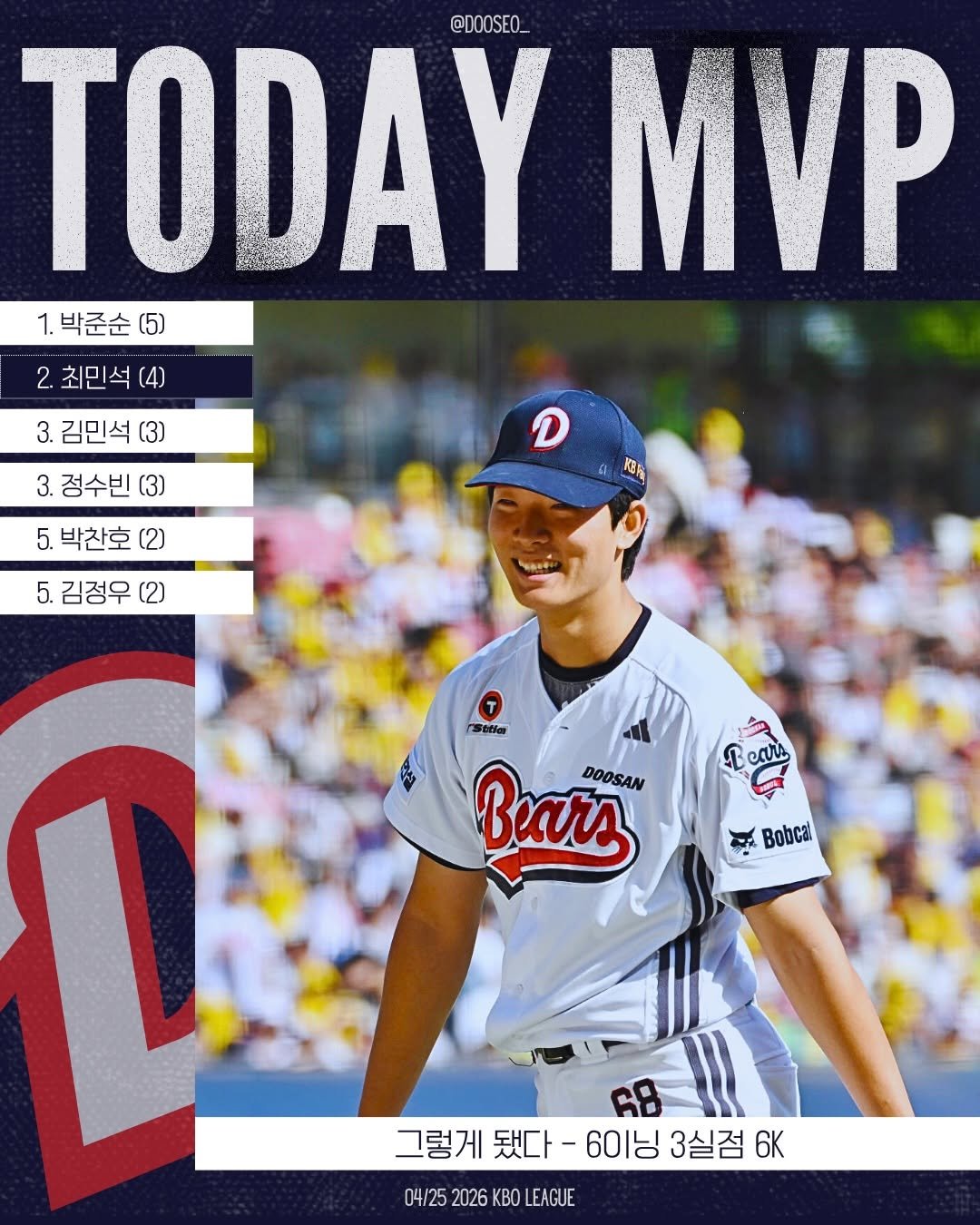 Photo by 두서 on April 25, 2026. May be an image of ‎batting, pitcher, stadium and ‎text that says '‎@DOOSEO_ TODAY ΜΡ 1.박준순(5) 1. 박준순 (5) 2. 최민석( (4) 3. 김민석 (3) 3. 정수빈 (3) 5. 박찬호 (2) 5. 김정우 (2) D KBA ፍ cas Sttler له Baи DOOSAN ከደ Bobcal 68 그렇게 됐다- -6이닝 3실점 6K 04/25 2026 KBO LEAGUE‎'‎‎.