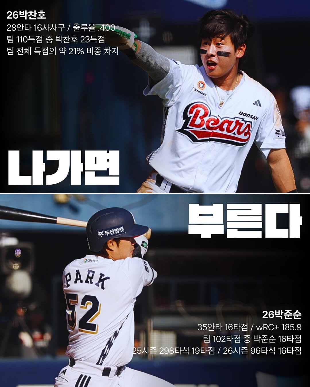 Photo by 두서 on April 27, 2026. May be an image of batting, pitcher, stadium and text that says '26박찬호 28안타 16사사구 출루율 400 팀 110득점 중 박찬호 23득점 팀 전체 득점의 약 21% 비중 차지 Station Bear l DOOSAN 나가면 ম 부두산발벳 부른다 그대회개 PARK 2 26박준순 35안타 16타점 wRC+ 185.9 팀 102타점 중 박준순 16타점 25시즌 298타석 19타점 26시즌 96타석 16타점'.
