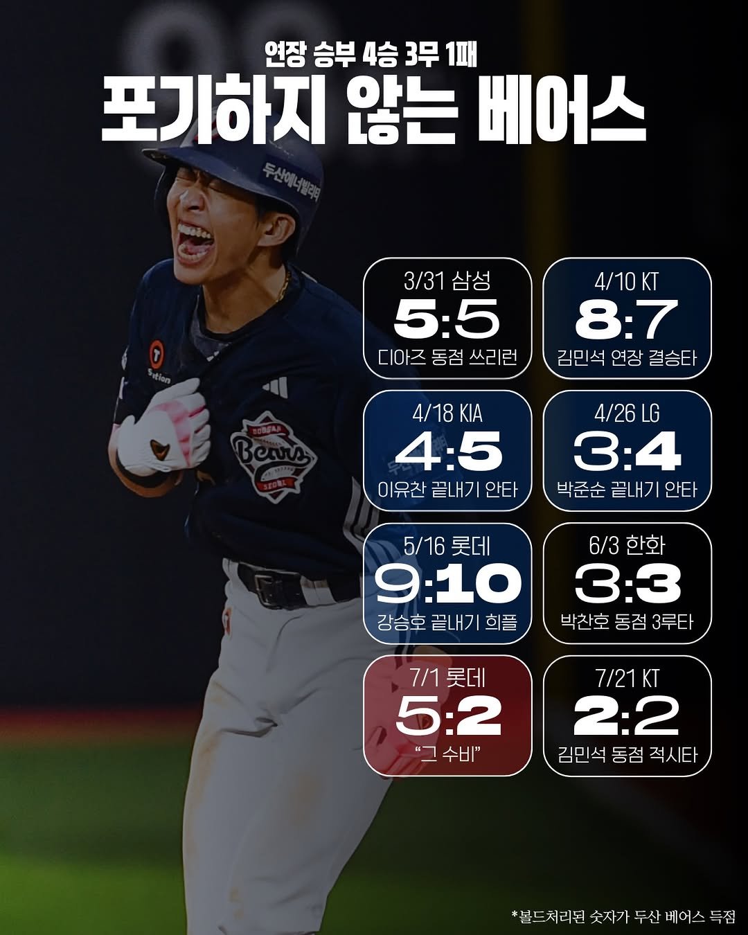 dooseo_ 게시물 이미지: 이승엽 체제와 가장 달라진 부분이 있다면 그것은 연장 승부시 승률