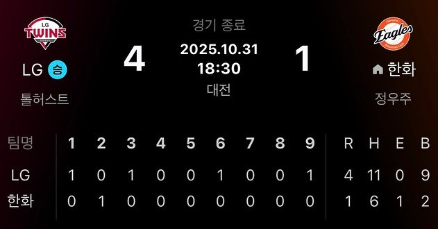 Photo by 이글스토리ㅣ한화의 이야기를 들려줄게 on October 31, 2025. May be an image of baseball, scoreboard and text that says 'LG TWINS LG 승 4 톨허스트 2025.10.31 18:30 대전 Fagles 1 한화 123456789 2 1 4 6 LG 정우주 한화 101001001 1 RHEB R 4 41109 11 0 9 1 6 1 2'.