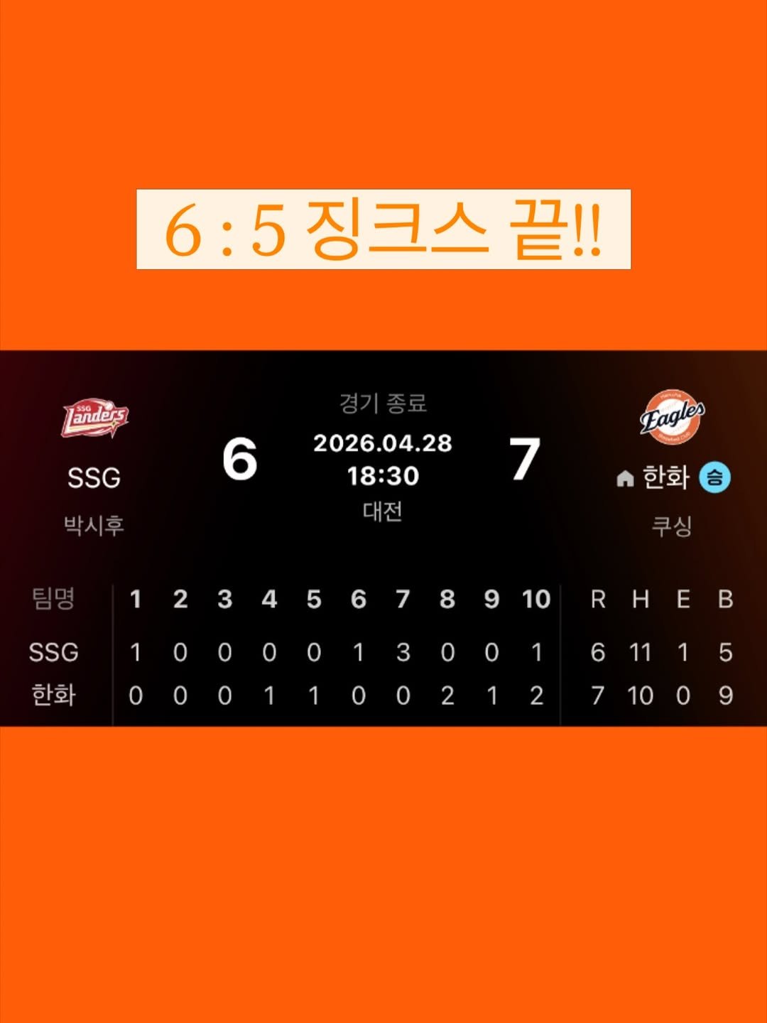 Photo by 이글스토리ㅣ한화의 이야기를 들려줄게 on April 28, 2026. May be an image of scoreboard and text that says '6:5 6:5징크스 끝!! anders SSG 6 박시후 2026.04.28 18:30 대전 Fagles 7 한화 12345678910 1 SSG 한화 RHEB B H 1000013001 1 3 0 1 0001100212 2 2 61115 1 6 11 5 7 10 0 9'.