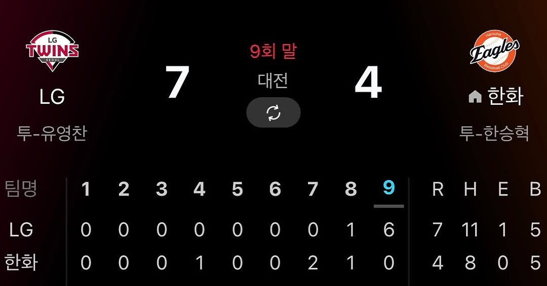 Photo by 이글스토리ㅣ한화의 이야기를 들려줄게 on October 30, 2025. May be an image of baseball, scoreboard and text that says 'LG TWINS LG 9회말 9회 대전 7 pantana Eagles rasobal 투-유영찬 4 팀명 한화 123456789 6 1 2 3 4 LG 투-한승혁 한화 RHEB R B 000000016 1 71115 1 7 11 5 2 1 4 8 5'.