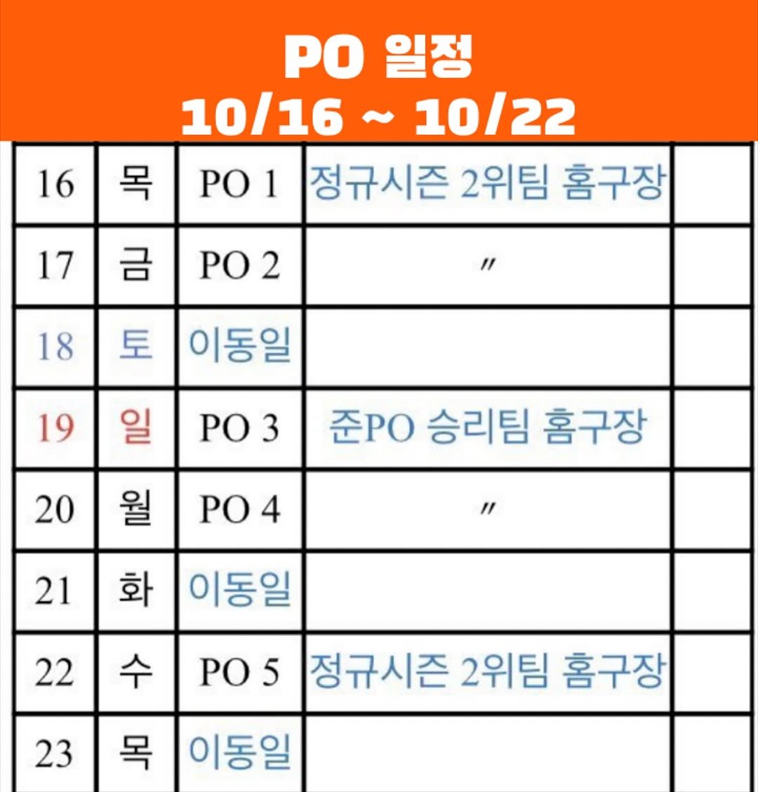 Photo by 이글스토리ㅣ한화의 이야기를 들려줄게 on September 27, 2025. May be an image of text that says '16 PO 일정 10/16~10/22 10/22 10/16 목 PO1 1 정규시즌 2위팀 홈구장 17 금 PO 2 18 토 이동일 19 일 PO PO3 3 20 월 준PO 승리팀 홈구장 PO4 4 21 21 화 이동일 22 수 23 PO5 5 정규시즌 2위팀 홈구장 목 이동일'.