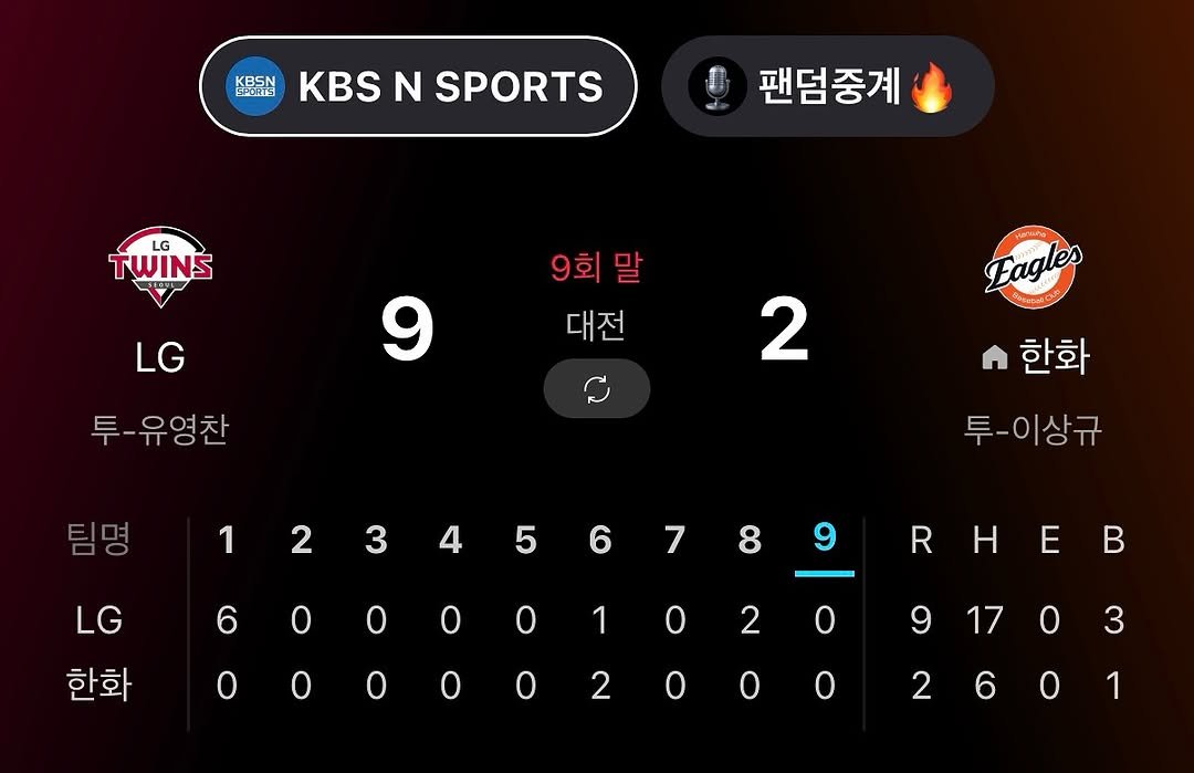 Photo by 이글스토리ㅣ한화의 이야기를 들려줄게 in 한화생명 Eagles Park. May be an image of scoreboard and text that says 'KBSN KBS N KBSNSPORTS SPORTS 팬덤중계 LG TWINS LG 9회말 대전 9 투-유영찬 투 유영찬 Fagles งล 2 팀명 한화 투-이상규 LG 한화 1 2345678 7 2 6 8 9 0001020 1 0 RHEB 91703 0 3 2601 6 2'.
