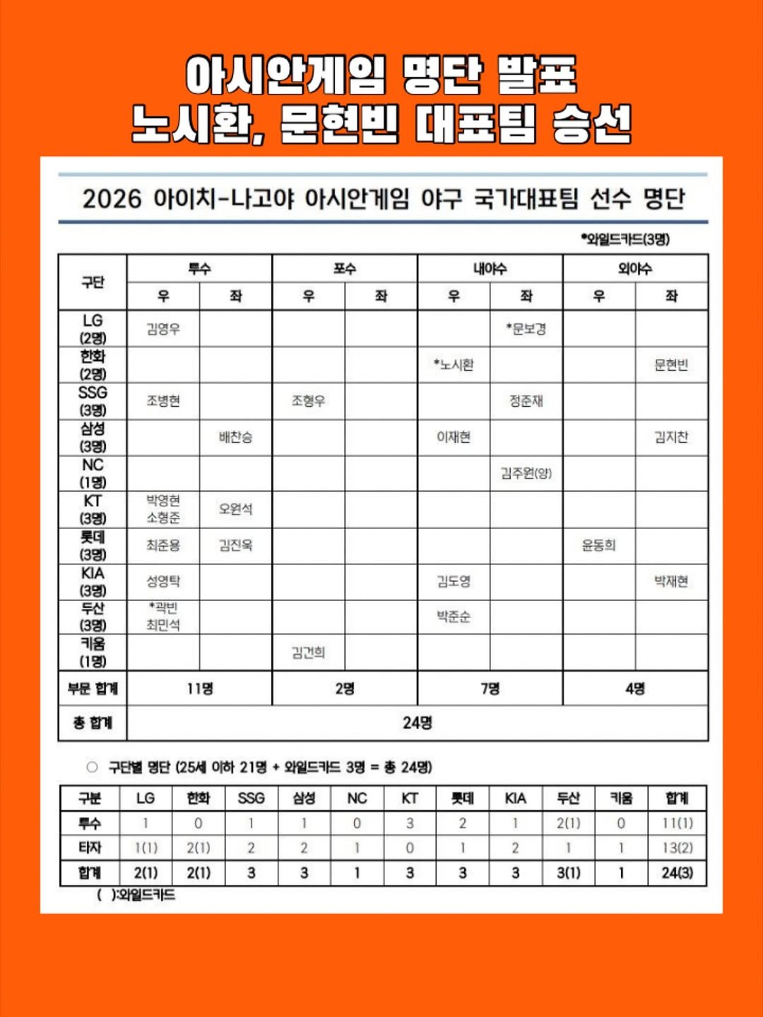 eagles__story 게시물 이미지: 팀코리아의 금메달을 기원합니다🥇

#한화이글스 #노시환 #문현빈