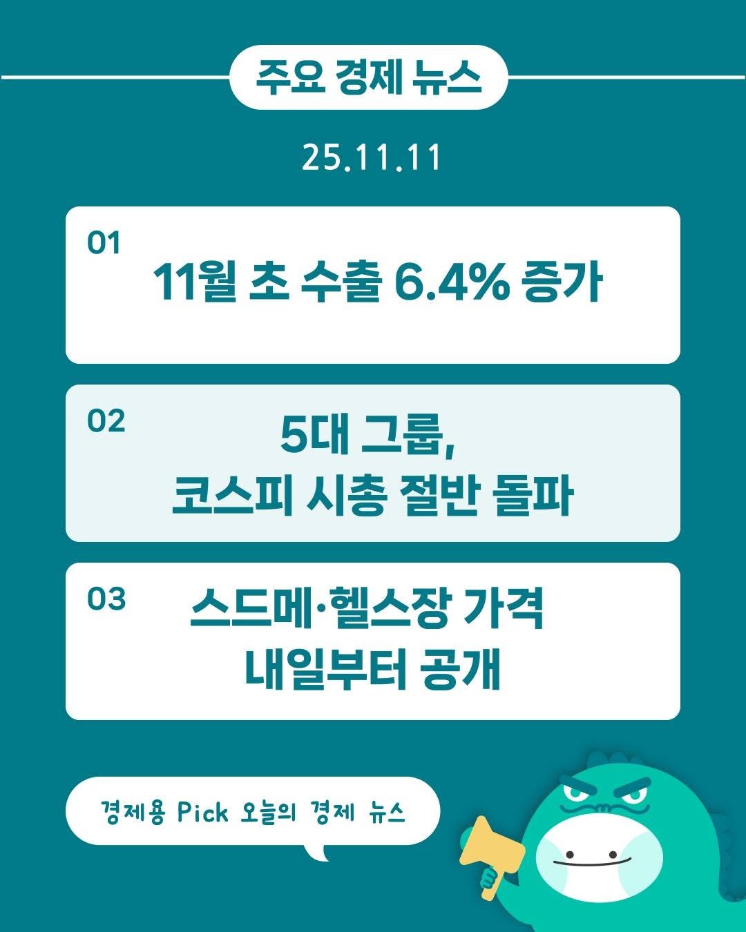 Photo by 경제용_서울경제신문 on November 10, 2025. May be an image of text that says '주요 경제 뉴스 25.11.11 01 11월초수출6.4%증가 11월초 수출 6.4% 증가 02 5대그룹, 5대 그룹, 코스피 시총 절반 돌파 03 스드메 스드메·헬스장 헬스장 가격 내일부터 공개 경제용 Pick 오늘의 경제 뉴스'.