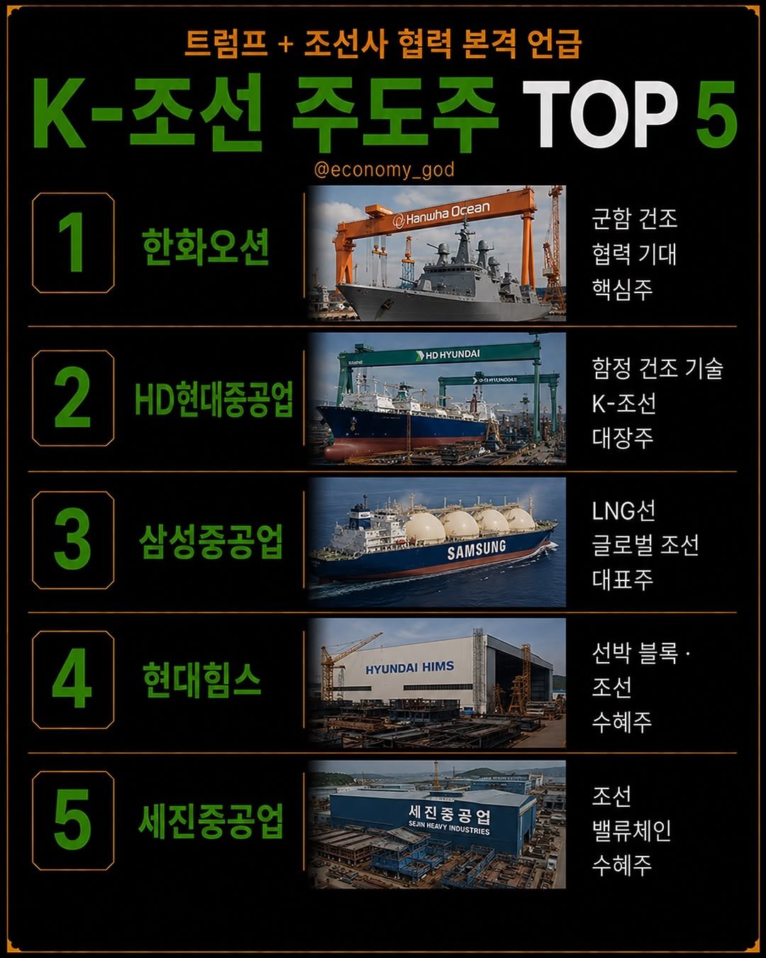 economy_god 게시물 이미지: 👇트럼프+조선사 협력 본격 언급, K-조선 주도주 TOP 5👇

꼭...