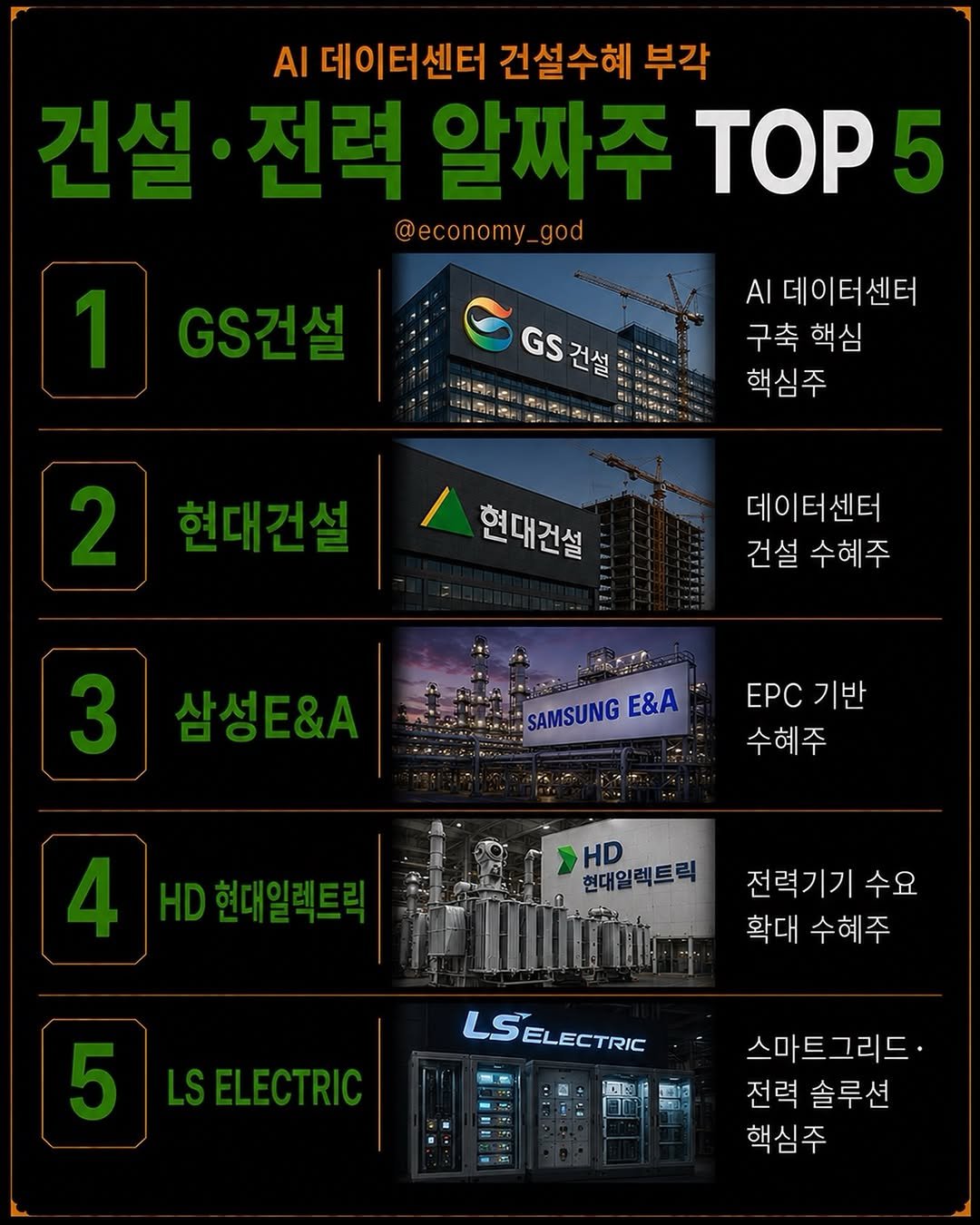 economy_god 게시물 이미지: 👇AI 데이터센터 건설 수혜, 건설/전력 알짜주 TOP 5👇

꼭...