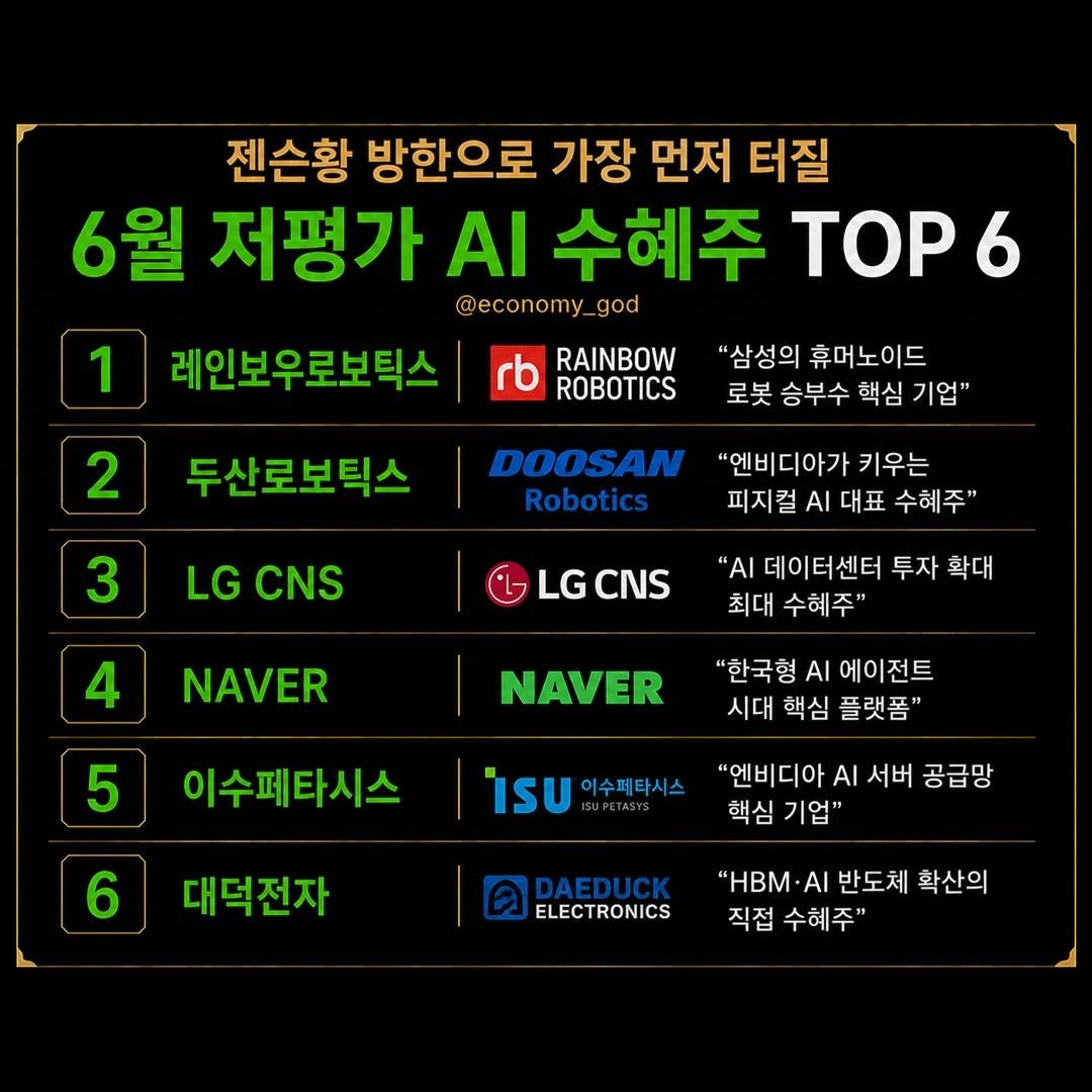 economy_god 게시물 이미지: 👇젠슨황 방한으로 가장 먼저 터질 6월 저평가 AI 수혜주 TOP 6👇

꼭...