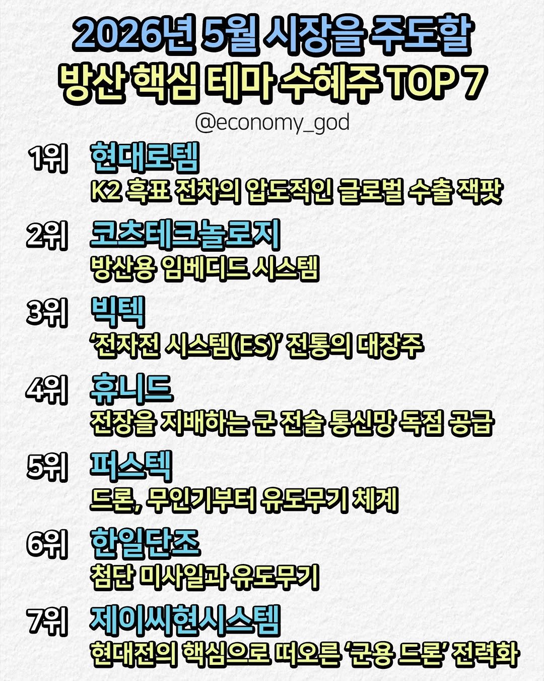 Photo by 경제 충격에 대비하자 - 경제의 신 on April 22, 2026. May be an image of text that says '2026년 5월 시장을 주도할 방산핵심 핵심 테마 수혜주 TOP7 @economy_god 1위 현대로템 K2 享亞 전차의 압도적인 글로벌 수출잭팟 2위 코츠테크놀로지 방산용 임베디드 시스템 3위 빅텍 '전자전 시스템(ES)' 전통의 대장주 4위 휴니드 전장을 지배하는 군 전술 통신망 독점 공급 5위 퍼스텍 드론, 무인기부터 유도무기 체계 한일단조 첨단 미사일과 유도무기 7위 제이씨현시스템 현대전의 핵심으로 떠오른 '군용 드론 전력화 6위'.