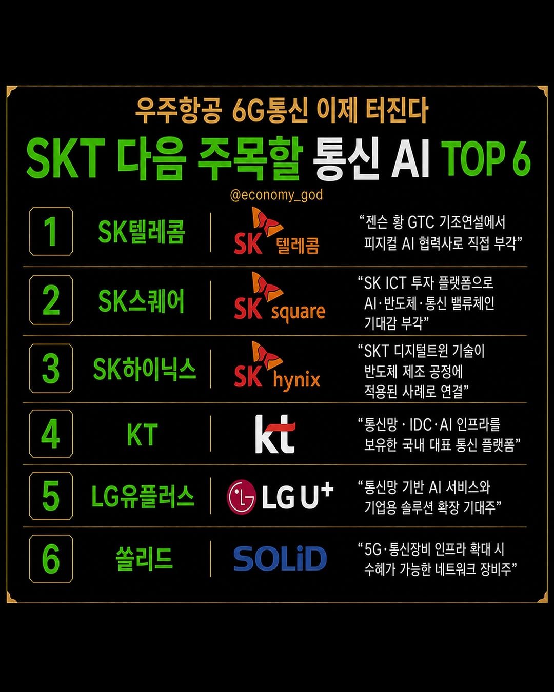 economy_god 게시물 이미지: 👇우주항공 6G통신 이제 터진다, SKT 다음 주목할 통신 AI TOP 6👇

꼭...